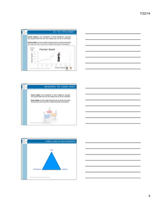 7/22/14
4
HC + SC = KPI of ASSET
Section Title (12 point Arial; color = white)Human Capital is the constellation of native intelligence, education
and acquired skills that over time shapes who we are as individuals.

 
 
 
 
Social Capital is human capital interacting with its social environment
such that over time it cures into a trusted community of connections.
Intellectual Capital
2014 © Karen Stephenson; NetForm Resources
MEASURING THE HUMAN ASSET
2014 © Karen Stephenson; NetForm Resources
Trust
Transactions Authority
THREE LAWS OF RELATIONSHIPS
2014 © Karen Stephenson; NetForm Resources
 