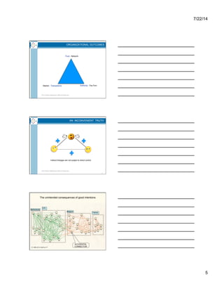 7/22/14
5
Trust
Transactions Authority
ORGANIZATIONAL OUTCOMES
Market - - The Firm
- Network
2014 © Karen Stephenson; NetForm Resources
Indirect linkages are not subject to direct control
AN INCONVENIENT TRUTH
14
2014 © Karen Stephenson; NetForm Resources
CDCRenaissance
The Unintended Consequences of Good Intentions
U.K.
Netherlands
Belgium
France
The unintended consequences of good intentions
ACCIDENTAL
CONNECTOR© 1996-2014 NetForm™
 