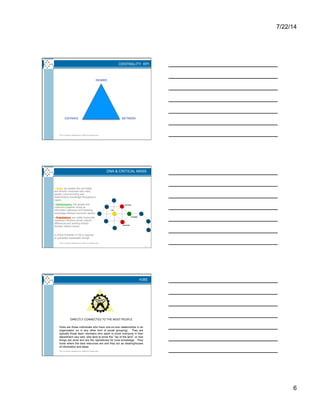 7/22/14
6
DEGREE
DISTANCE BETWEEN
CENTRALITY KPI
2014 © Karen Stephenson; NetForm Resources
DNA & CRITICAL MASS
17
•  Hubs: are people who are highly
and directly connected with many
people; communicating and
disseminating knowledge throughout a
region.
•  Gatekeepers: link people and
customers together acting as
information gateways and brokering
knowledge between economic sectors.
•  Pulsetakers: are subtle having the
maximum influence across cultural
differences and working entirely
through indirect means.
A critical threshold of 5% is required
to guarantee sustainable change.
2014 © Karen Stephenson; NetForm Resources
HUBS
DIRECTLY CONNECTED TO THE MOST PEOPLE
	

Hubs are those individuals who have one-on-one relationships in an
organization (or in any other kind of social grouping). They are
typically those team members who seem to know everyone in their
department very well, who tend to know the “lay of the land” or how
things are done and are the repositories for local knowledge. They
know where the best resources are and they act as clearinghouses
of information and ideas.
2014 © Karen Stephenson; NetForm Resources
 