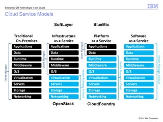 © 2014 IBM Corporation
Networking Networking Networking Networking
Storage Storage Storage Storage
Servers Servers Servers Servers
Virtualization Virtualization Virtualization Virtualization
O/S O/S O/S O/S
Middleware Middleware Middleware Middleware
Runtime Runtime Runtime Runtime
Data Data Data Data
Applications Applications Applications Applications
Traditional
On-Premises
Infrastructure
as a Service
Platform
as a Service
Software
as a Service
ClientManages
VendorManagesinCloud
VendorManagesinCloud
VendorManagesinCloud
ClientManages
ClientManages
SoftLayer BlueMix
OpenStack CloudFoundry
Cloud Service Models
Enterprise-DB-Technologie in der Cloud
 