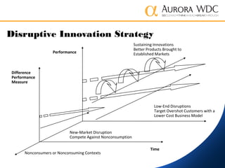 Disruptive Innovation Strategy
Sustaining Innovations
Better Products Brought to
Established Markets
Low-End Disruptions
Target Overshot Customers with a
Lower Cost Business Model
New-Market Disruption
Compete Against Nonconsumption
Difference
Performance
Measure
Time
Nonconsumers or Nonconsuming Contexts
Performance
 