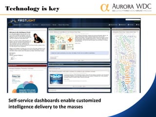 20
Technology is key
Self-service dashboards enable customized
intelligence delivery to the masses
 
