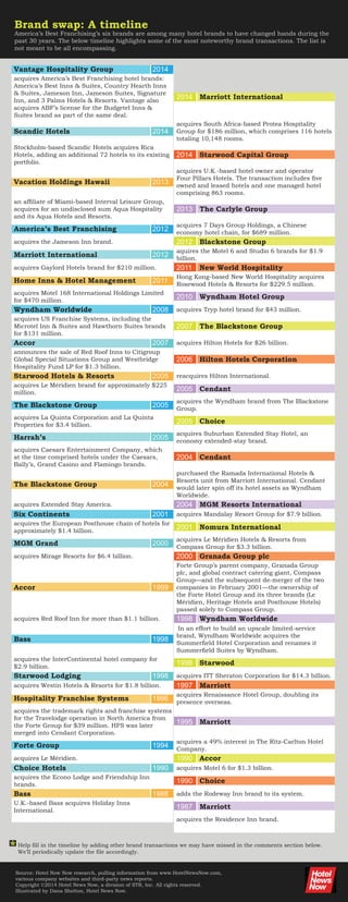 Brand swap: A timeline
America’s Best Franchising’s six brands are among many hotel brands to have changed hands during the
past 30 years. The below timeline highlights some of the most noteworthy brand transactions. The list is
not meant to be all encompassing.
Vantage Hospitality Group 2014
acquires America’s Best Franchising hotel brands:
America’s Best Inns & Suites, Country Hearth Inns
& Suites, Jameson Inn, Jameson Suites, Signature
Inn, and 3 Palms Hotels & Resorts. Vantage also
acquires ABF’s license for the Budgetel Inns &
Suites brand as part of the same deal.
2014 Marriott International
Scandic Hotels 2014
acquires South Africa-based Protea Hospitality
Group for $186 million, which comprises 116 hotels
totaling 10,148 rooms.
Stockholm-based Scandic Hotels acquires Rica
Hotels, adding an additional 72 hotels to its existing
portfolio.
2014 Starwood Capital Group
Vacation Holdings Hawaii 2013
acquires U.K.-based hotel owner and operator
Four Pillars Hotels. The transaction includes five
owned and leased hotels and one managed hotel
comprising 863 rooms.
an affiliate of Miami-based Interval Leisure Group,
acquires for an undisclosed sum Aqua Hospitality
and its Aqua Hotels and Resorts.
2013 The Carlyle Group
America’s Best Franchising 2012
acquires 7 Days Group Holdings, a Chinese
economy hotel chain, for $689 million.
acquires the Jameson Inn brand. 2012 Blackstone Group
Marriott International 2012
aquires the Motel 6 and Studio 6 brands for $1.9
billion.
acquires Gaylord Hotels brand for $210 million. 2011 New World Hospitality
Home Inns & Hotel Management 2011
Hong Kong-based New World Hospitality acquires
Rosewood Hotels & Resorts for $229.5 million.
acquires Motel 168 International Holdings Limited
for $470 million.
2010 Wyndham Hotel Group
Wyndham Worldwide 2008 acquires Tryp hotel brand for $43 million.
acquires US Franchise Systems, including the
Microtel Inn & Suites and Hawthorn Suites brands
for $131 million.
2007 The Blackstone Group
Accor 2007 acquires Hilton Hotels for $26 billion.
announces the sale of Red Roof Inns to Citigroup
Global Special Situations Group and Westbridge
Hospitality Fund LP for $1.3 billion.
2006 Hilton Hotels Corporation
Starwood Hotels & Resorts 2005 reacquires Hilton International.
acquires Le Méridien brand for approximately $225
million.
2005 Cendant
The Blackstone Group 2005
acquires the Wyndham brand from The Blackstone
Group.
acquires La Quinta Corporation and La Quinta
Properties for $3.4 billion.
2005 Choice
Harrah’s 2005
acquires Suburban Extended Stay Hotel, an
economy extended-stay brand.
acquires Caesars Entertainment Company, which
at the time comprised hotels under the Caesars,
Bally’s, Grand Casino and Flamingo brands.
2004 Cendant
The Blackstone Group 2004
purchased the Ramada International Hotels &
Resorts unit from Marriott International. Cendant
would later spin off its hotel assets as Wyndham
Worldwide.
acquires Extended Stay America. 2004 MGM Resorts International
Six Continents 2001 acquires Mandalay Resort Group for $7.9 billion.
acquires the European Posthouse chain of hotels for
approximately $1.4 billion.
2001 Nomura International
MGM Grand 2000
acquires Le Méridien Hotels & Resorts from
Compass Group for $3.3 billion.
acquires Mirage Resorts for $6.4 billion. 2000 Granada Group plc
Accor 1999
Forte Group’s parent company, Granada Group
plc, and global contract catering giant, Compass
Group—and the subsequent de-merger of the two
companies in February 2001—the ownership of
the Forte Hotel Group and its three brands (Le
Méridien, Heritage Hotels and Posthouse Hotels)
passed solely to Compass Group.
acquires Red Roof Inn for more than $1.1 billion. 1998 Wyndham Worldwide
Bass 1998
In an effort to build an upscale limited-service
brand, Wyndham Worldwide acquires the
Summerfield Hotel Corporation and renames it
Summerfield Suites by Wyndham.
acquires the InterContinental hotel company for
$2.9 billion.
1998 Starwood
Starwood Lodging 1998 acquires ITT Sheraton Corporation for $14.3 billion.
acquires Westin Hotels & Resorts for $1.8 billion. 1997 Marriott
Hospitality Franchise Systems 1996
acquires Renaissance Hotel Group, doubling its
presence overseas.
acquires the trademark rights and franchise systems
for the Travelodge operation in North America from
the Forte Group for $39 million. HFS was later
merged into Cendant Corporation.
1995 Marriott
Forte Group 1994
acquires a 49% interest in The Ritz-Carlton Hotel
Company.
acquires Le Méridien. 1990 Accor
Choice Hotels 1990 acquires Motel 6 for $1.3 billion.
acquires the Econo Lodge and Friendship Inn
brands.
1990 Choice
Bass 1988 adds the Rodeway Inn brand to its system.
U.K.-based Bass acquires Holiday Inns
International.
1987 Marriott
acquires the Residence Inn brand.
Source: Hotel Now Now research, pulling information from www.HotelNewsNow.com,
various company websites and third-party news reports.
Copyright ©2014 Hotel News Now, a division of STR, Inc. All rights reserved.
Illustrated by Dana Shelton, Hotel News Now.
* Help fill in the timeline by adding other brand transactions we may have missed in the comments section below.
	 We’ll periodically update the file accordingly.
 