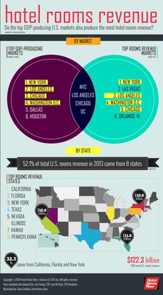 hotel rooms revenueDo the top GDP-producing U.S. markets also produce the most hotel rooms revenue?
NYC
LOS ANGELES
CHICAGO
DC
TOP GDP-PRODUCING
MARKETS
TOP ROOMS REVENUE
MARKETS
TOP ROOMS REVENUE
STATES
1. NEW YORK
2. LOS ANGELES
3. CHICAGO
4. WASHINGTON D.C.
5. DALLAS
6. HOUSTON
SOURCE: THE WEEK SOURCE: STR
BASED OFF OF YEAR-END 2013 DATA
SOURCE: STR
1. NEW YORK
2. LAS VEGAS
3. LOS ANGELES
4. WASHINGTON D.C.
5. CHICAGO
6. ORLANDO, FL
came from California, Florida and New York
1. CALIFORNIA
2. FLORIDA
3. NEW YORK
4. TEXAS
5. NEVADA
6. ILLINOIS
7. HAWAII
8. PENNSYLVANIA
Copyright ©2014 Hotel News Now, a division of STR, Inc. All rights reserved.
Data compiled and analyzed by: Jan Freitag, STR, and Ali Hoyt, STR Analytics
Illustrated by: Dana Shelton, Hotel News Now
BY MARKET
BY STATE
$16.8
billion
$10.8
billion
$11.8
billion
$122.3 billion
2013 total U.S. rooms revenue
52.1% of total U.S. rooms revenue in 2013 came from 8 states
32.3
%
 