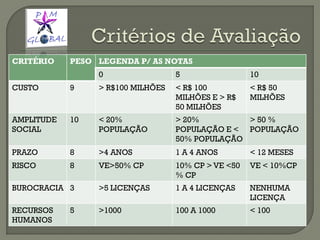 CRITÉRIO PESO LEGENDA P/ AS NOTAS
0 5 10
CUSTO 9 > R$100 MILHÕES < R$ 100
MILHÕES E > R$
50 MILHÕES
< R$ 50
MILHÕES
AMPLITUDE
SOCIAL
10 < 20%
POPULAÇÃO
> 20%
POPULAÇÃO E <
50% POPULAÇÃO
> 50 %
POPULAÇÃO
PRAZO 8 >4 ANOS 1 A 4 ANOS < 12 MESES
RISCO 8 VE>50% CP 10% CP > VE <50
% CP
VE < 10%CP
BUROCRACIA 3 >5 LICENÇAS 1 A 4 LICENÇAS NENHUMA
LICENÇA
RECURSOS
HUMANOS
5 >1000 100 A 1000 < 100
 