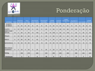 CRITÉRIO PESO
FESTIVAL
DE MÚSICA
VALE
CULTURA
EDUCAÇÃO
PARA TODOS
EDUCAÇÃO
INTEGRAL
LISARB
SEGURO
JUSTIÇA
RÁPIDA
LISARB
TRANSPAREN
TE
ORÇAMENTO
PARTICIPATIVO QUALISARB
LISARB
LIFESTYLE
N=NOTA
M=MÉDIA N M N M N M N M N M N M N M N M N M N M
CUSTO 9 10 90 5 45 5 45 5 45 5 45 5 45 10 90 10 90 5 45 5 45
AMPLITUDE
SOCIAL 10 5 50 5 50 10 100 5 50 10 100 5 50 10 100 5 50 5 50 5 50
PRAZO 8 10 80 5 40 5 40 5 40 5 40 5 40 5 40 10 80 5 40 5 40
RISCO 8 10 80 10 80 5 40 5 40 5 40 5 40 10 80 10 80 5 40 5 40
BUROCRACIA 3 10 30 10 30 10 30 10 30 10 30 10 30 10 30 10 30 5 15 5 15
RECURSOS
HUMANOS 5 5 25 5 25 5 25 5 25 5 25 5 25 10 50 5 50 5 50 5 50
TOTAL 355 270 280 230 280 230 390 380 240 240
PRIORIZAÇÃO 3 6 4 10 5 9 1 2 7 8
 
