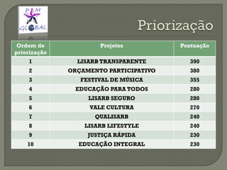 Ordem de
priorização
Projetos Pontuação
1 LISARB TRANSPARENTE 390
2 ORÇAMENTO PARTICIPATIVO 380
3 FESTIVAL DE MÚSICA 355
4 EDUCAÇÃO PARA TODOS 280
5 LISARB SEGURO 280
6 VALE CULTURA 270
7 QUALISARB 240
8 LISARB LIFESTYLE 240
9 JUSTIÇA RÁPIDA 230
10 EDUCAÇÃO INTEGRAL 230
 