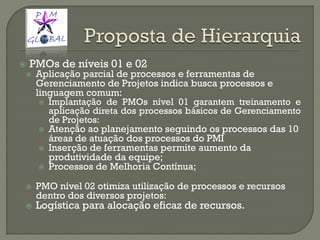  PMOs de níveis 01 e 02
 Aplicação parcial de processos e ferramentas de
Gerenciamento de Projetos indica busca processos e
linguagem comum:
 Implantação de PMOs nível 01 garantem treinamento e
aplicação direta dos processos básicos de Gerenciamento
de Projetos:
 Atenção ao planejamento seguindo os processos das 10
áreas de atuação dos processos do PMI
 Inserção de ferramentas permite aumento da
produtividade da equipe;
 Processos de Melhoria Contínua;
 PMO nível 02 otimiza utilização de processos e recursos
dentro dos diversos projetos:
 Logística para alocação eficaz de recursos.
 