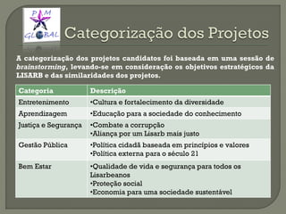 Categoria Descrição
Entretenimento •Cultura e fortalecimento da diversidade
Aprendizagem •Educação para a sociedade do conhecimento
Justiça e Segurança •Combate a corrupção
•Aliança por um Lisarb mais justo
Gestão Pública •Política cidadã baseada em princípios e valores
•Política externa para o século 21
Bem Estar •Qualidade de vida e segurança para todos os
Lisarbeanos
•Proteção social
•Economia para uma sociedade sustentável
A categorização dos projetos candidatos foi baseada em uma sessão de
brainstorming, levando-se em consideração os objetivos estratégicos da
LISARB e das similaridades dos projetos.
 