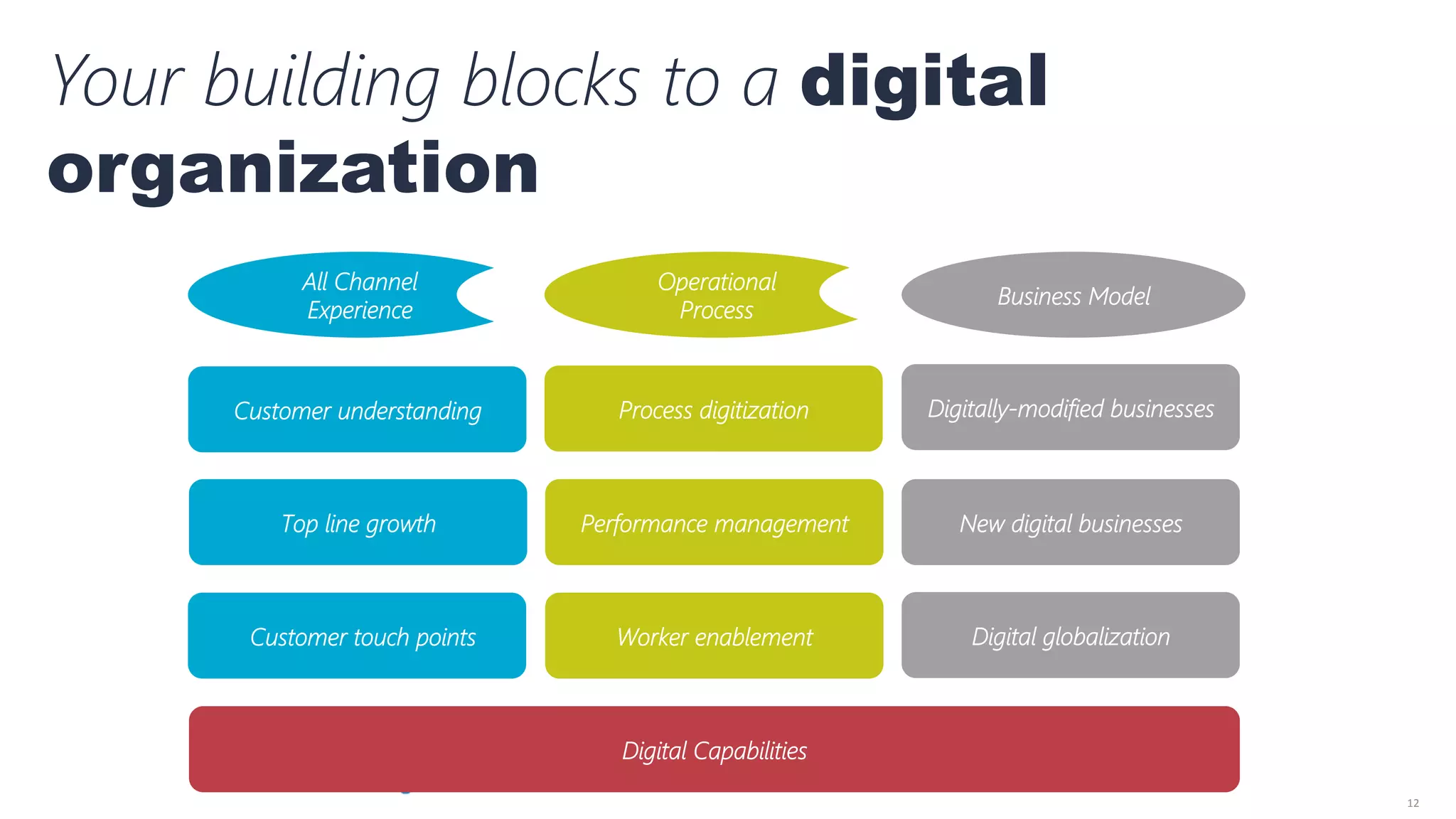 12	
  
Customer understanding
Customer touch points
Top line growth
Worker enablement
Performance management
Process digitization
Digital globalization
New digital businesses
Digitally-‐modified businesses
Digital Capabilities
All Channel
Experience
Customer Experience
Operational
Process
Customer Experience
Business Model
Your building blocks to a digital
organization
 