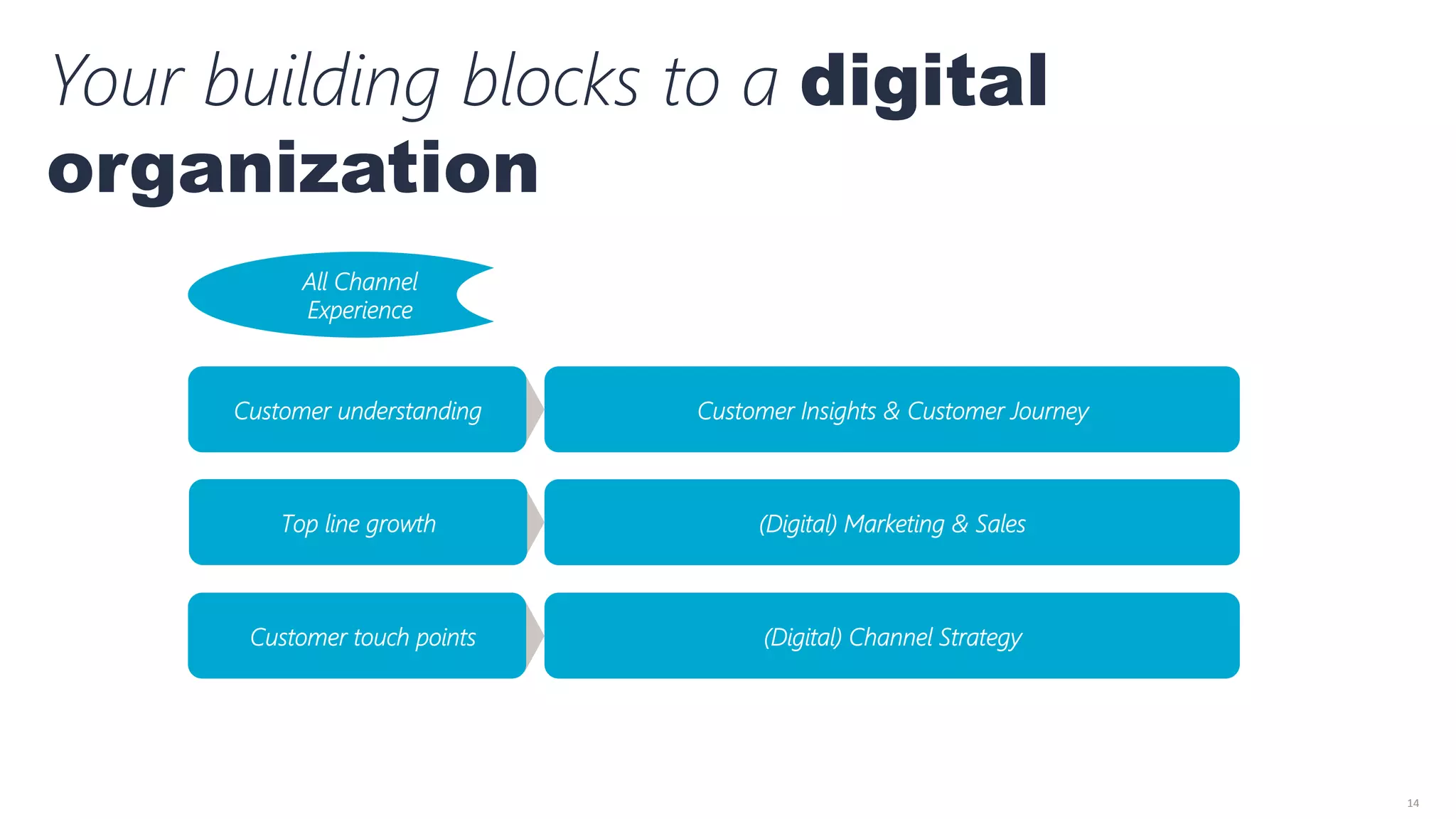 14	
  
Customer understanding
Customer touch points
Top line growth
All Channel
Experience
Customer Experience
Your building blocks to a digital
organization
Customer Insights & Customer Journey
(Digital) Marketing & Sales
(Digital) Channel Strategy
 