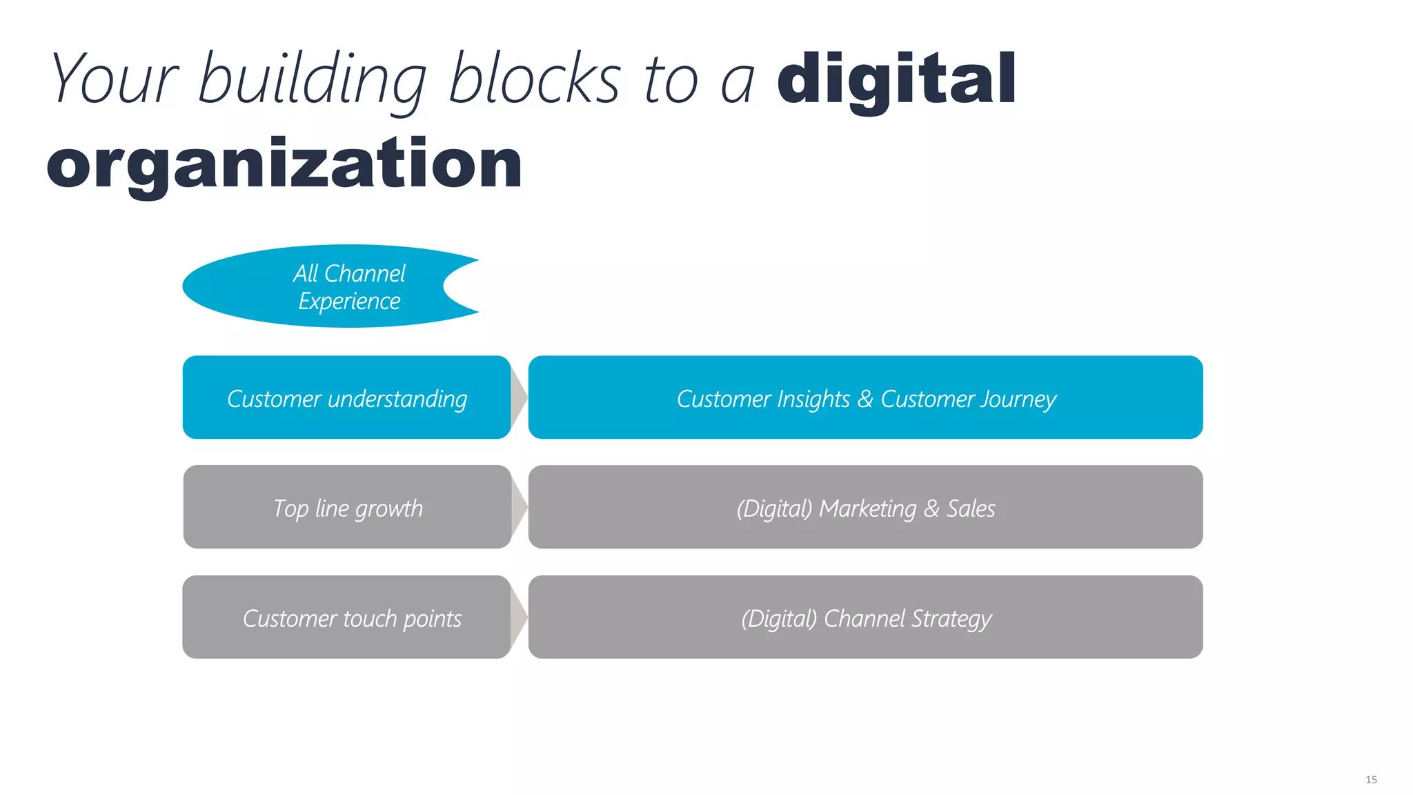 15	
  
Customer understanding
Customer touch points
Top line growth
All Channel 
Experience
Customer Experience
Your building blocks to a digital
organization
Customer Insights & Customer Journey
(Digital) Marketing & Sales
(Digital) Channel Strategy
 