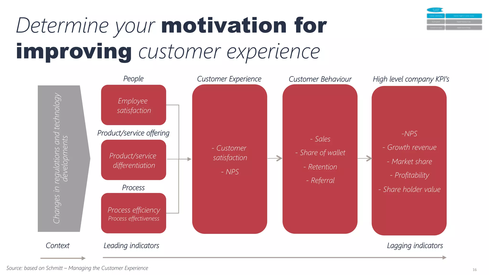 16	
  
Product/service
differentiation
Employee
satisfaction
Process efficiency
Process effectiveness
-‐ Customer
satisfaction
-‐ NPS
-‐ Sales
-‐ Share of wallet
-‐ Retention
-‐ Referral
-‐ NPS
-‐ Growth revenue
-‐ Market share
-‐ Profitability
-‐ Share holder value
People
Product/service offering
Process
Customer Experience
 Customer Behaviour
 High level company KPI’s
Leading indicators 
 Lagging indicators
Changesinregulationsandtechnology
developments
Context
Source: based on Schmitt – Managing the Customer Experience
Determine your motivation for
improving customer experience
 