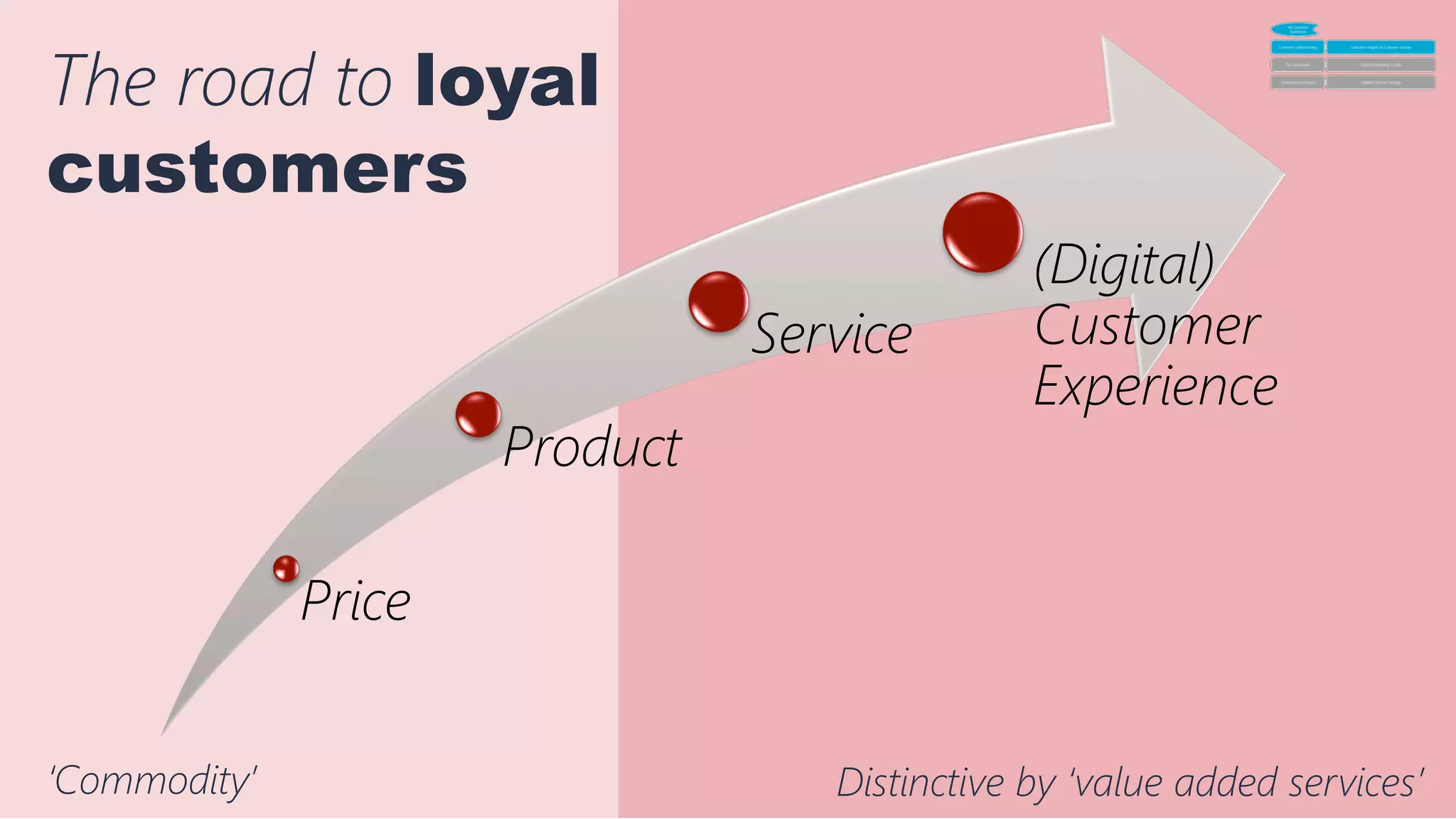 17	
  
Price
Product
Service
(Digital)
Customer
Experience
The road to loyal
customers
‘Commodity’
 Distinctive by ‘value added services’
 