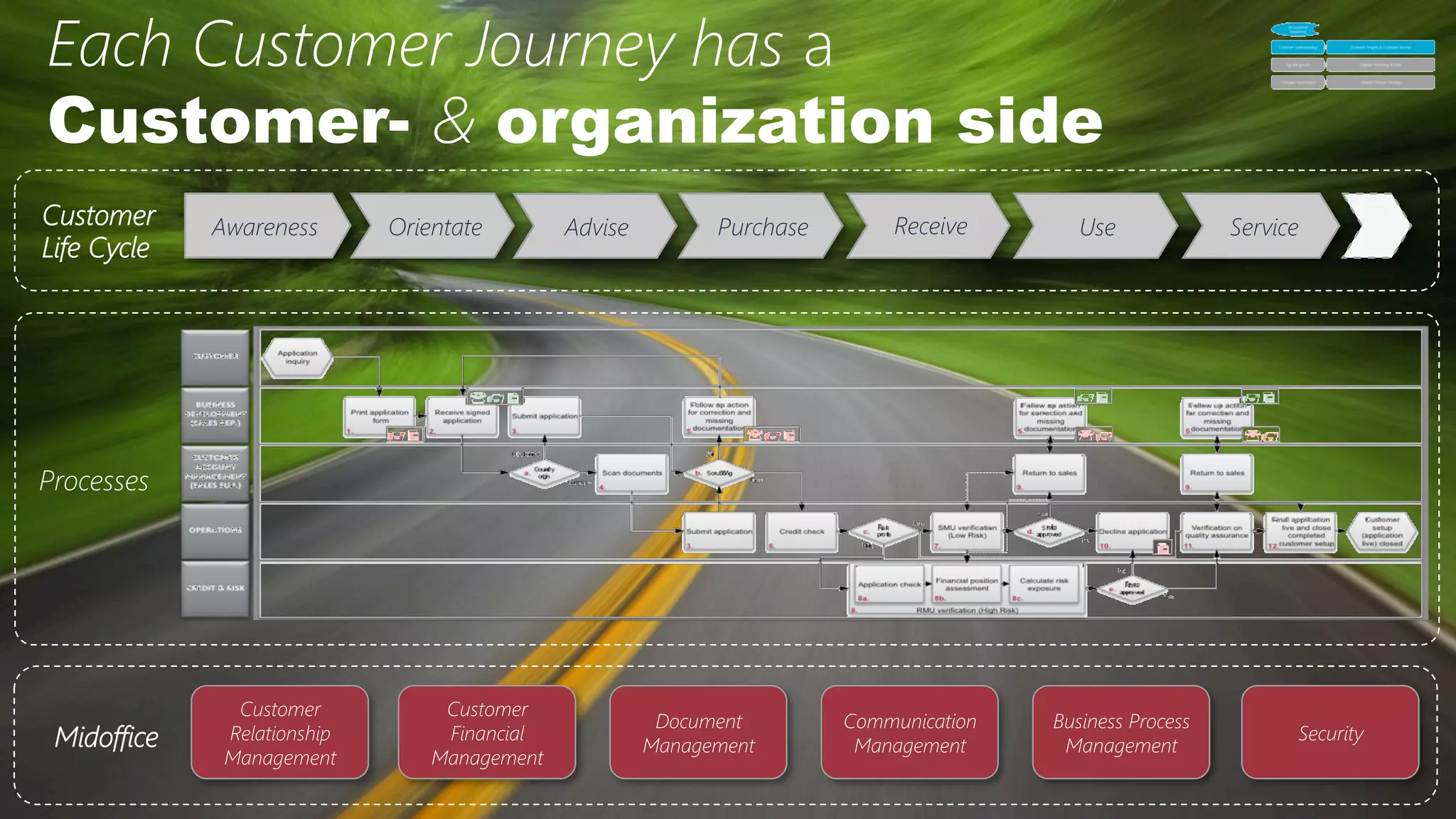 19	
  
Customer
Life Cycle
Awareness
 Orientate
 Purchase
 Receive
 Use
 Service
Each Customer Journey has a 
Customer- & organization side
	
  	
  Processes
Midoffice
Customer
Relationship
Management
Customer
Financial
Management
Document
Management
Communication
Management
Business Process
Management
Security
Advise
 