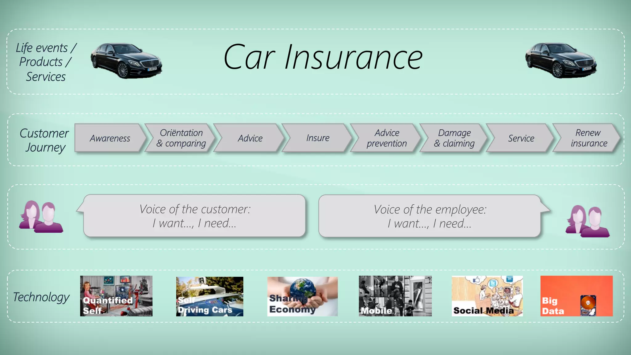 22	
  
Customer
Journey
Awareness
Oriëntation 
& comparing
Advice
 Insure
Advice 
prevention
Damage 
& claiming
Technology
Life events /
Products / 
Services
Voice of the customer:
I want..., I need... 
 
Voice of the employee:
I want..., I need... 
 
Service
Renew
insurance
Car Insurance
 
