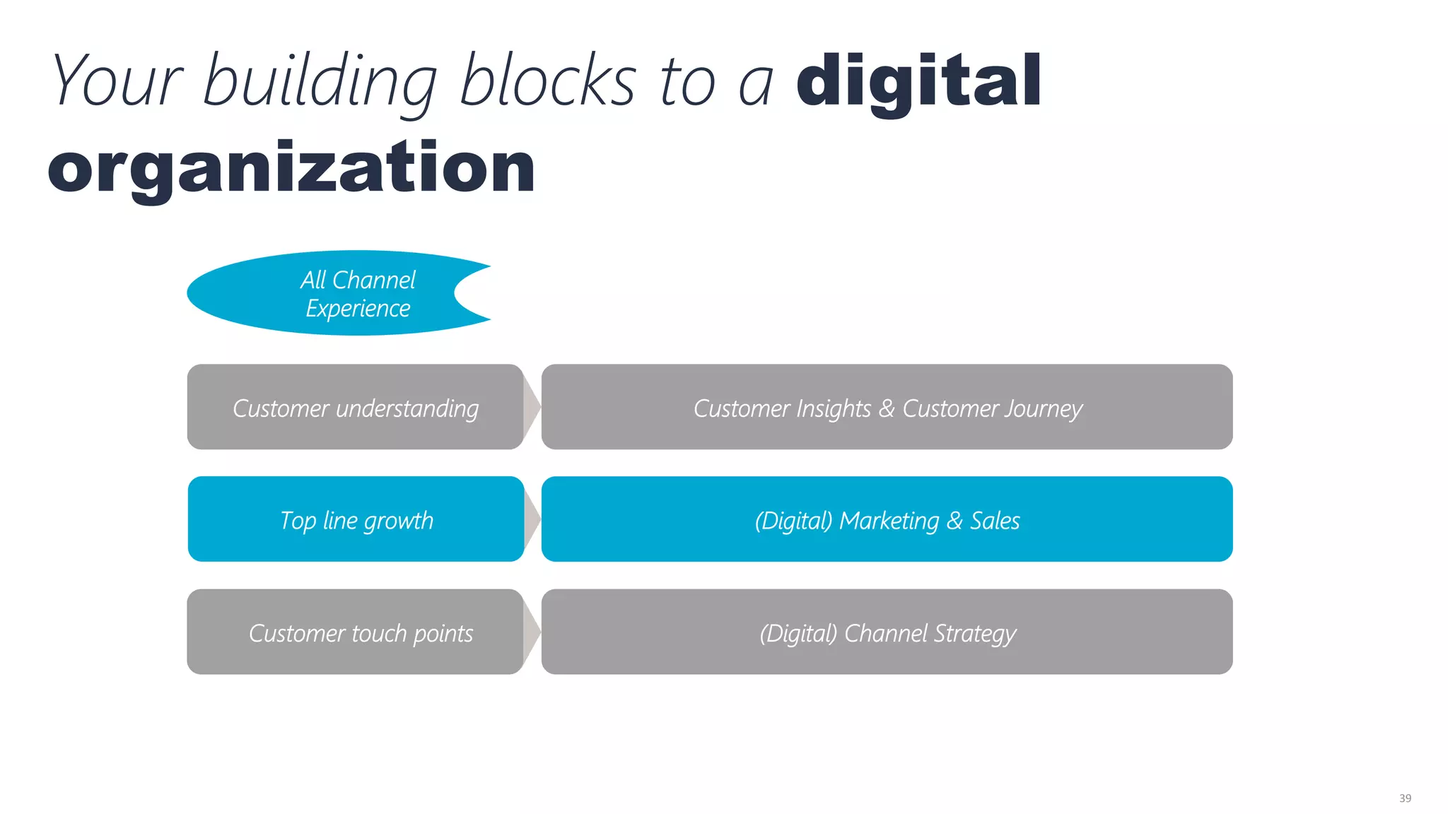39	
  
Customer understanding
Customer touch points
Top line growth
All Channel 
Experience
Customer Experience
Your building blocks to a digital
organization
Customer Insights & Customer Journey
(Digital) Marketing & Sales
(Digital) Channel Strategy
 
