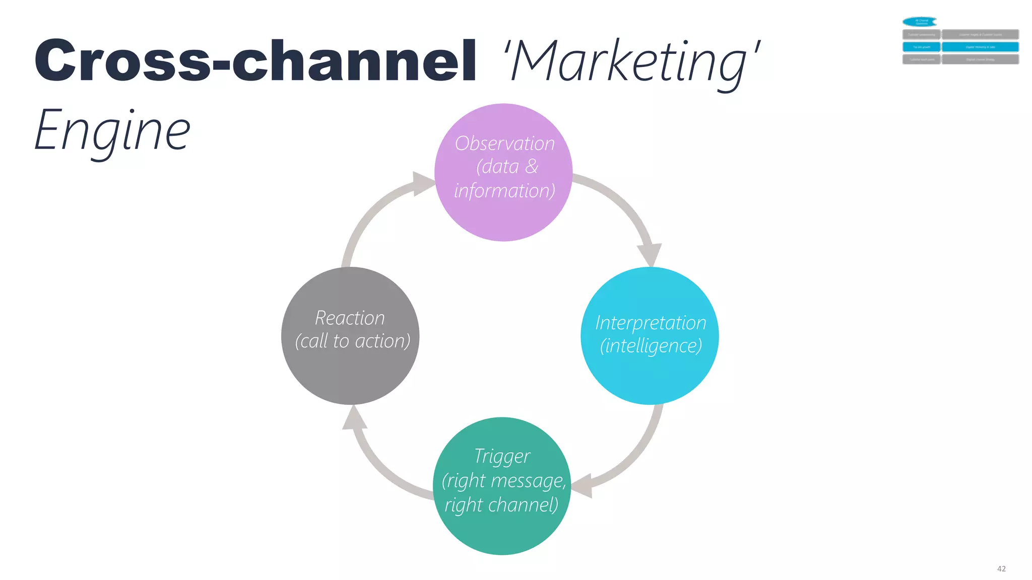 42	
  
Cross-channel ‘Marketing’ 
Engine Observation
(data &
information)

Trigger
(right message,
right channel)
Interpretation
(intelligence)
Reaction
(call to action)
 