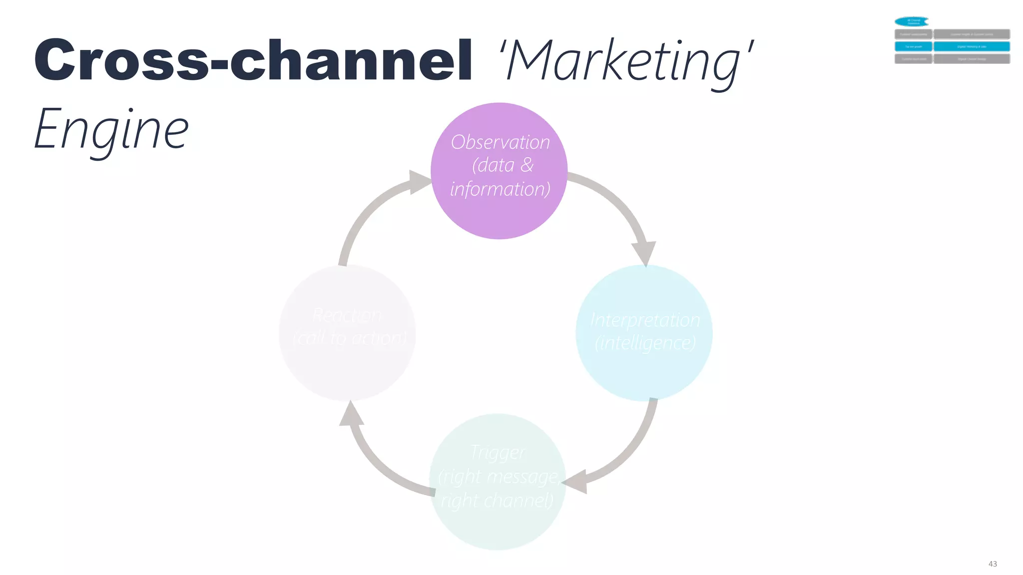 43	
  
Cross-channel ‘Marketing’ 
Engine Observation
(data &
information)

Trigger
(right message,
right channel)
Interpretation
(intelligence)
Reaction
(call to action)
 