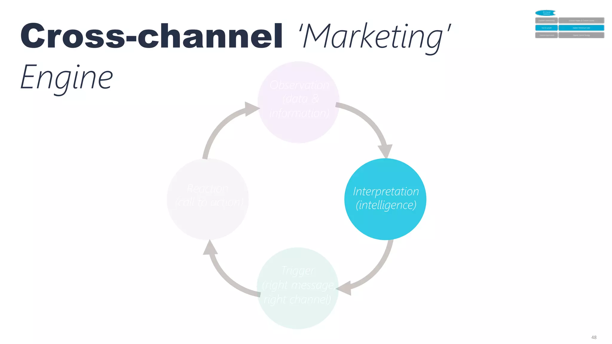 48	
  
Cross-channel ‘Marketing’ 
Engine Observation
(data &
information)

Trigger
(right message,
right channel)
Interpretation
(intelligence)
Reaction
(call to action)
 