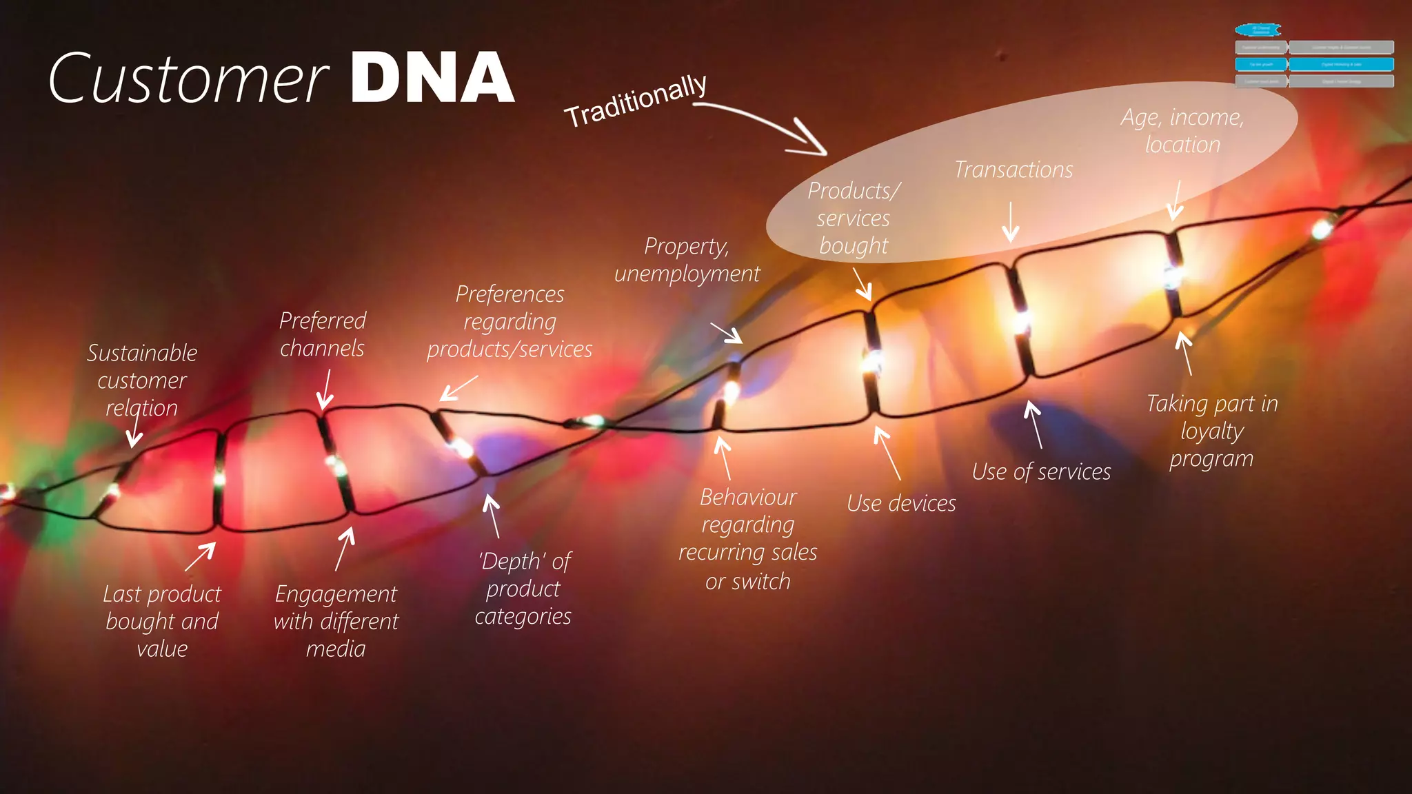 49	
  
Age, income,
location
Transactions
Products/
services
bought
Property,
unemployment
Preferences
regarding
products/services
Preferred
channels
Sustainable
customer
relation
Last product
bought and
value
Engagement
with different
media
‘Depth’ of
product
categories
Behaviour
regarding
recurring sales
or switch
Use of services
Taking part in
loyalty
program
Customer DNA Traditionally
Use devices
 