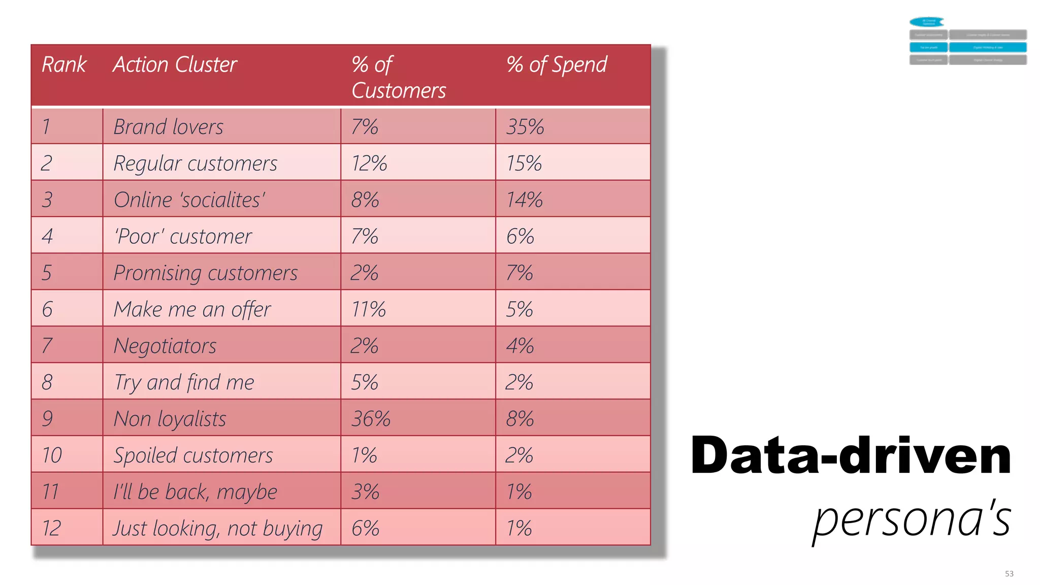 53	
  
Data-driven
persona’s
Rank
 Action Cluster
 % of
Customers
% of Spend
1
 Brand lovers
 7%
 35%
2
 Regular customers
 12%
 15%
3
 Online ‘socialites’ 
 8%
 14%
4
 ‘Poor’ customer
 7%
 6%
5
 Promising customers
 2%
 7%
6
 Make me an offer
 11%
 5%
7
 Negotiators
 2%
 4%
8
 Try and find me
 5%
 2%
9
 Non loyalists
 36%
 8%
10
 Spoiled customers
 1%
 2%
11
 I’ll be back, maybe
 3%
 1%
12
 Just looking, not buying
 6%
 1%
 