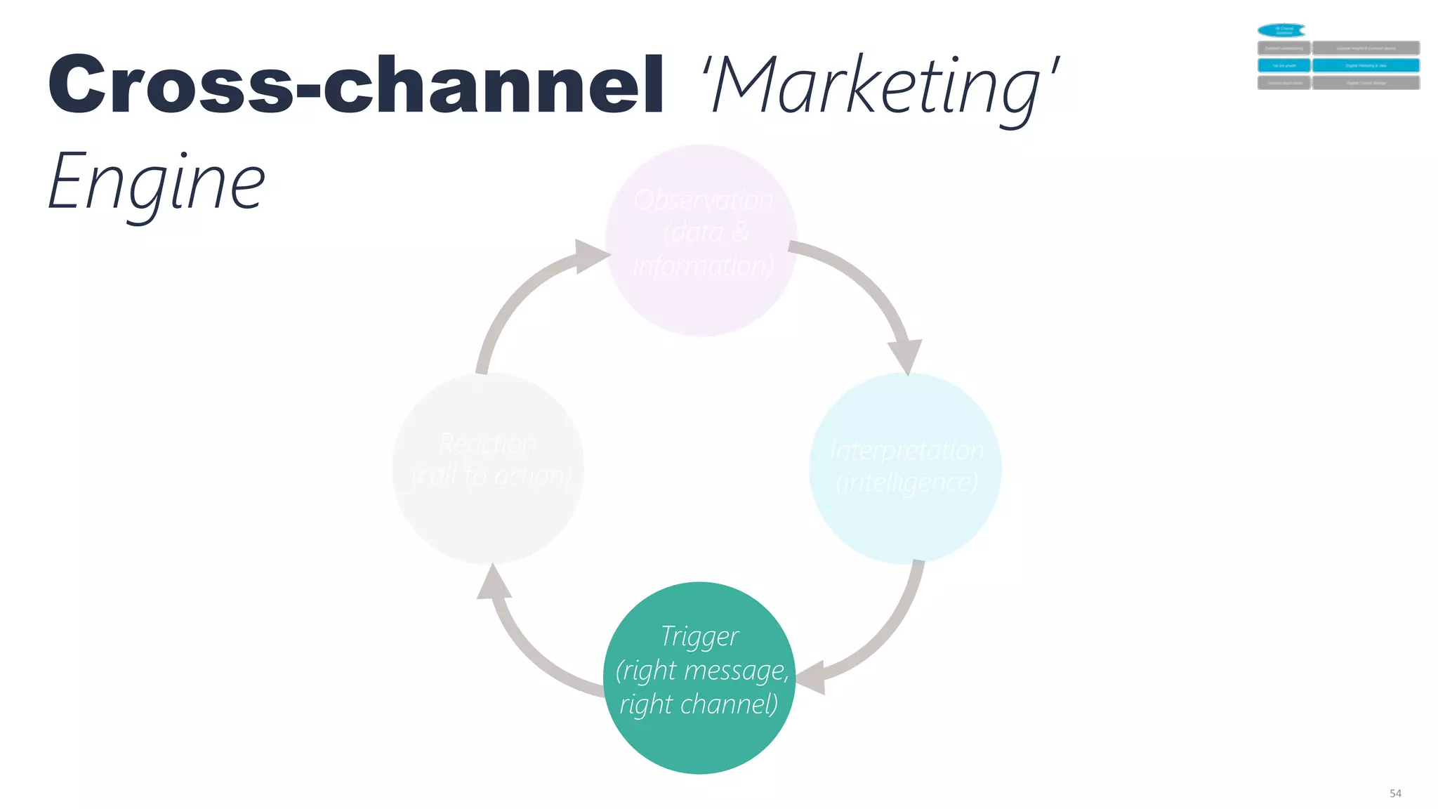 54	
  
Cross-channel ‘Marketing’ 
Engine Observation
(data &
information)

Trigger
(right message,
right channel)
Interpretation
(intelligence)
Reaction
(call to action)
 