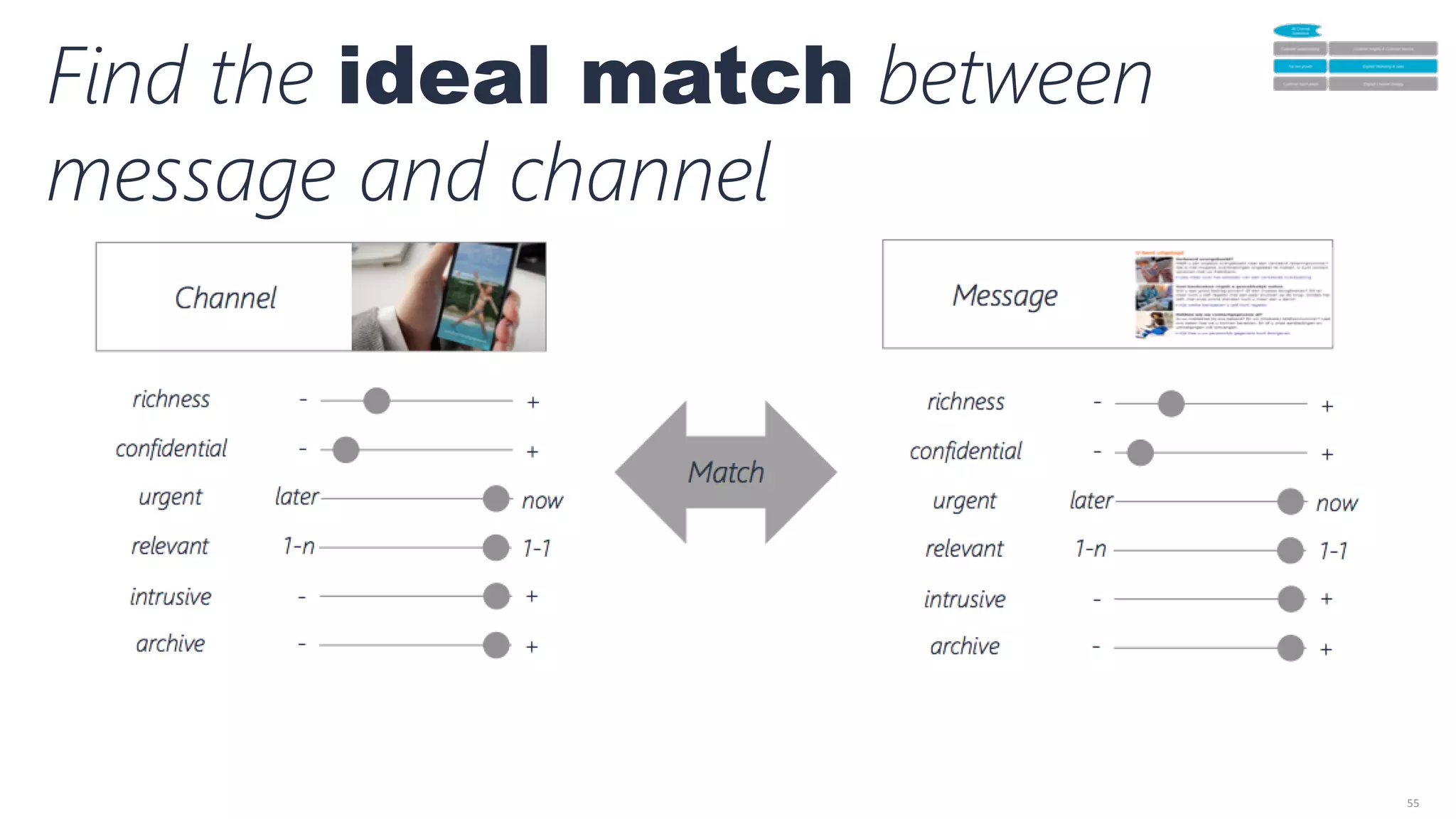 55	
  
richness
 -‐
 +
confidential
 -‐
 +
urgent
 later
 now 
relevant
 1-‐n 
 1-‐1
intrusive
 -‐
 +
archive
 -‐
 +
richness
 -‐
 +
confidential
 -‐
 +
urgent
 later
 now
relevant
 1-‐n 
 1-‐1
intrusive
 -‐
 +
archive
 -‐
 +
Message
Channel
Match
Find the ideal match between
message and channel
 
