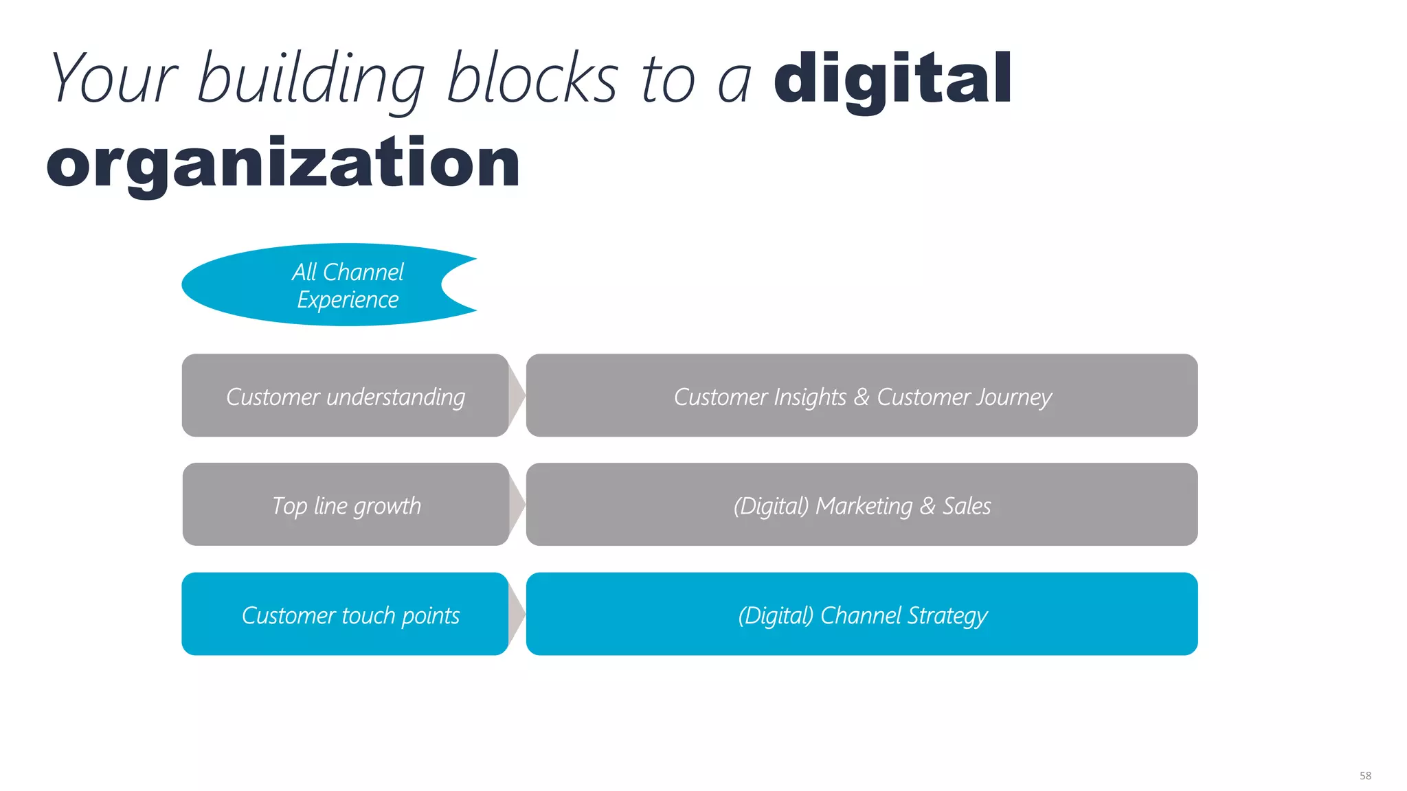 58	
  
Customer understanding
Customer touch points
Top line growth
All Channel 
Experience
Customer Experience
Your building blocks to a digital
organization
Customer Insights & Customer Journey
(Digital) Marketing & Sales
(Digital) Channel Strategy
 