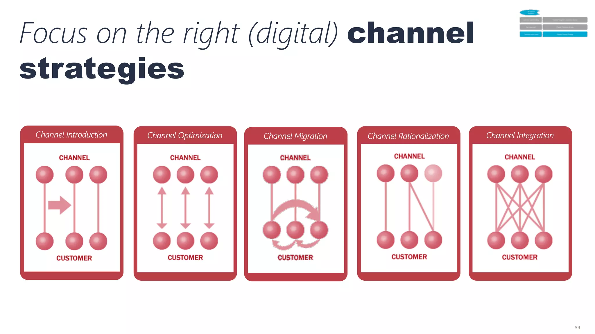 59	
  
Channel Introduction
 Channel Optimization
 Channel Migration
 Channel Rationalization

Channel Integration
Focus on the right (digital) channel
strategies
 