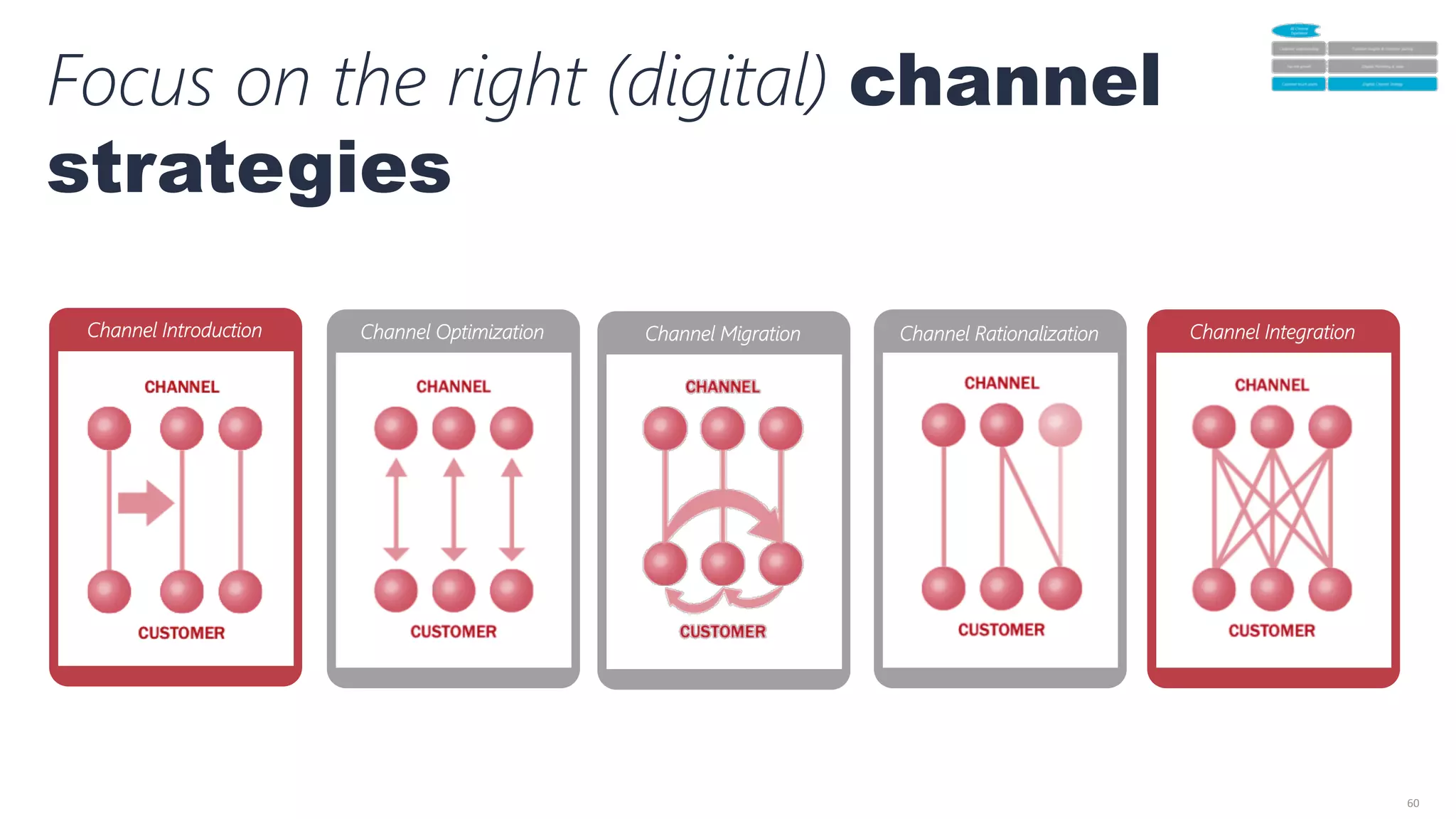 60	
  
Channel Introduction
 Channel Optimization
 Channel Migration
 Channel Rationalization

Channel Integration
Focus on the right (digital) channel
strategies
 