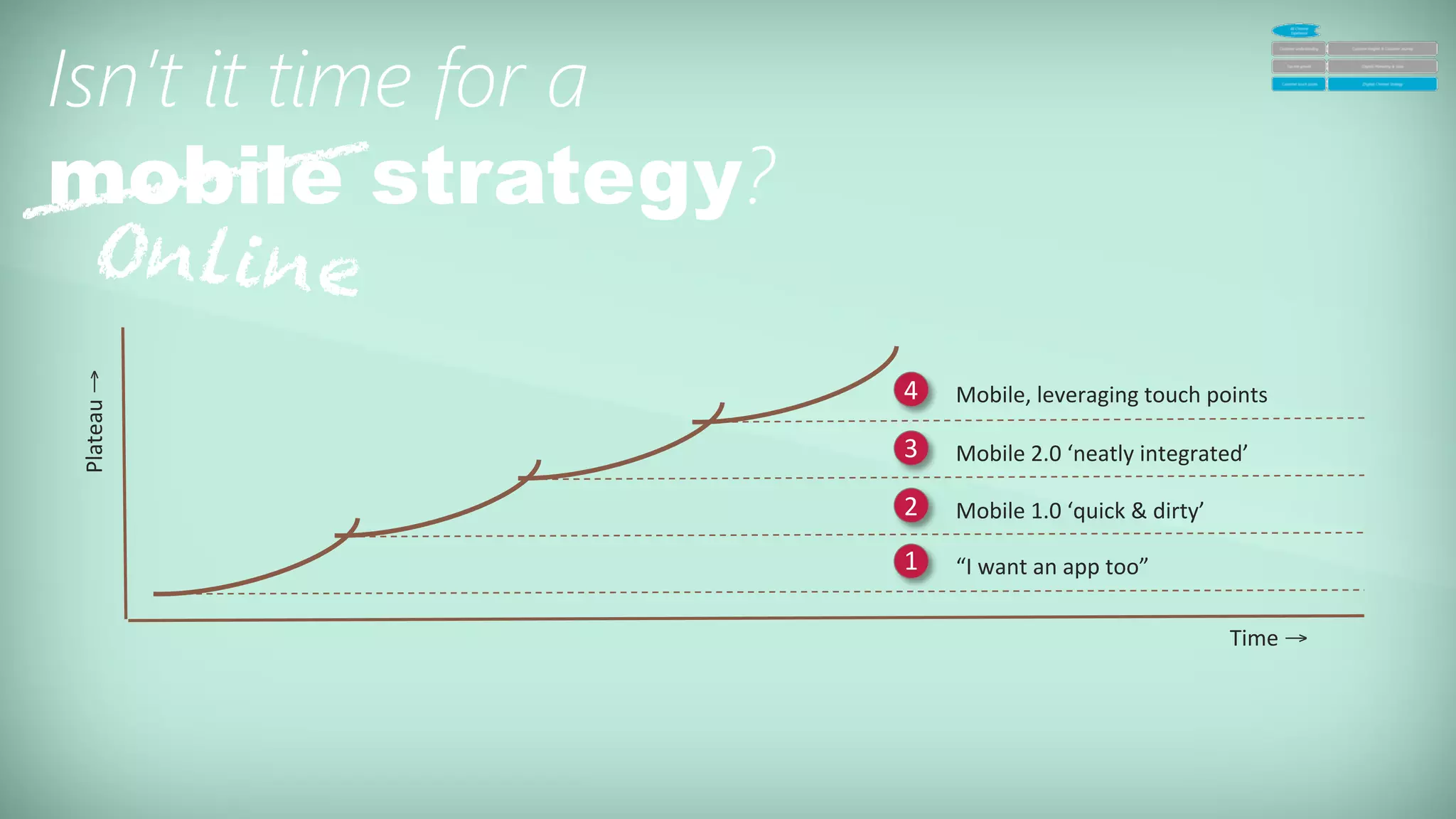 65	
  
Isn’t it time for a
mobile strategy?
Plateau	
  →	
  
Time	
  →	
  
“I	
  want	
  an	
  app	
  too”	
  
Mobile	
  1.0	
  ‘quick	
  &	
  dirty’	
  
Mobile	
  2.0	
  ‘neatly	
  integrated’	
  
Mobile,	
  leveraging	
  touch	
  points	
  
1	
  
2	
  
3	
  
4	
  
Online
________
 