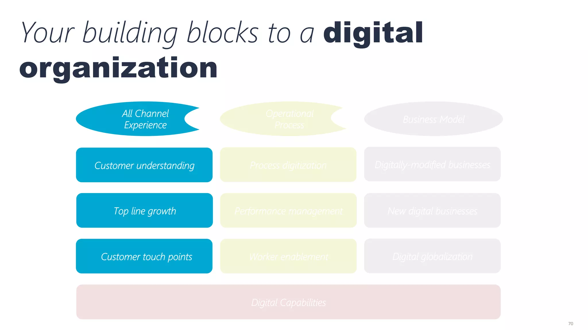 70	
  
Customer understanding
Customer touch points
Top line growth
Worker enablement
Performance management
Process digitization
Digital globalization
New digital businesses
Digitally-‐modified businesses
Digital Capabilities
All Channel
Experience
Customer Experience
Operational
Process
Customer Experience
Business Model
Your building blocks to a digital
organization
 