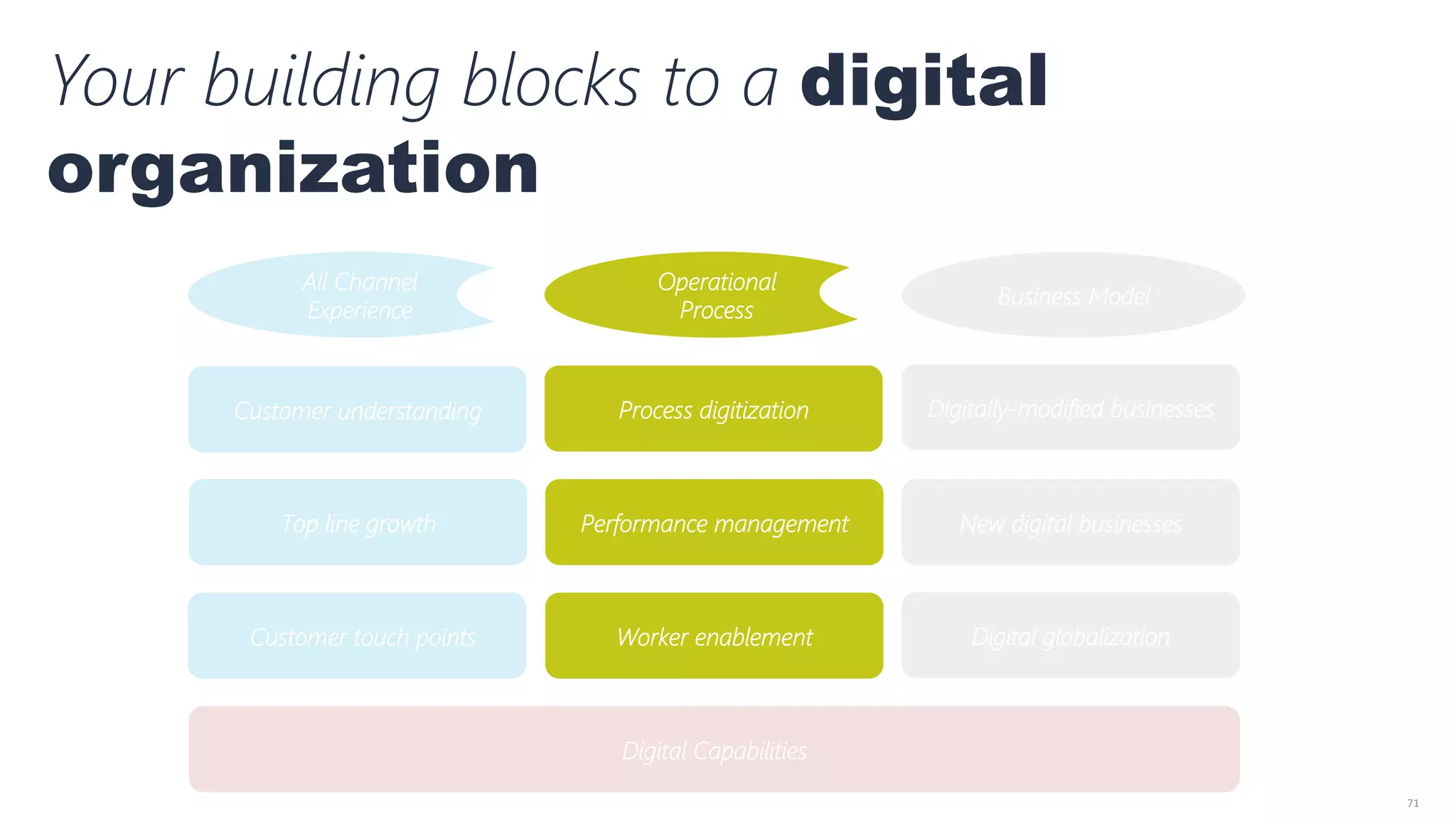 71	
  
Customer understanding
Customer touch points
Top line growth
Worker enablement
Performance management
Process digitization
Digital globalization
New digital businesses
Digitally-‐modified businesses
Digital Capabilities
All Channel
Experience
Customer Experience
Operational
Process
Customer Experience
Business Model
Your building blocks to a digital
organization
 