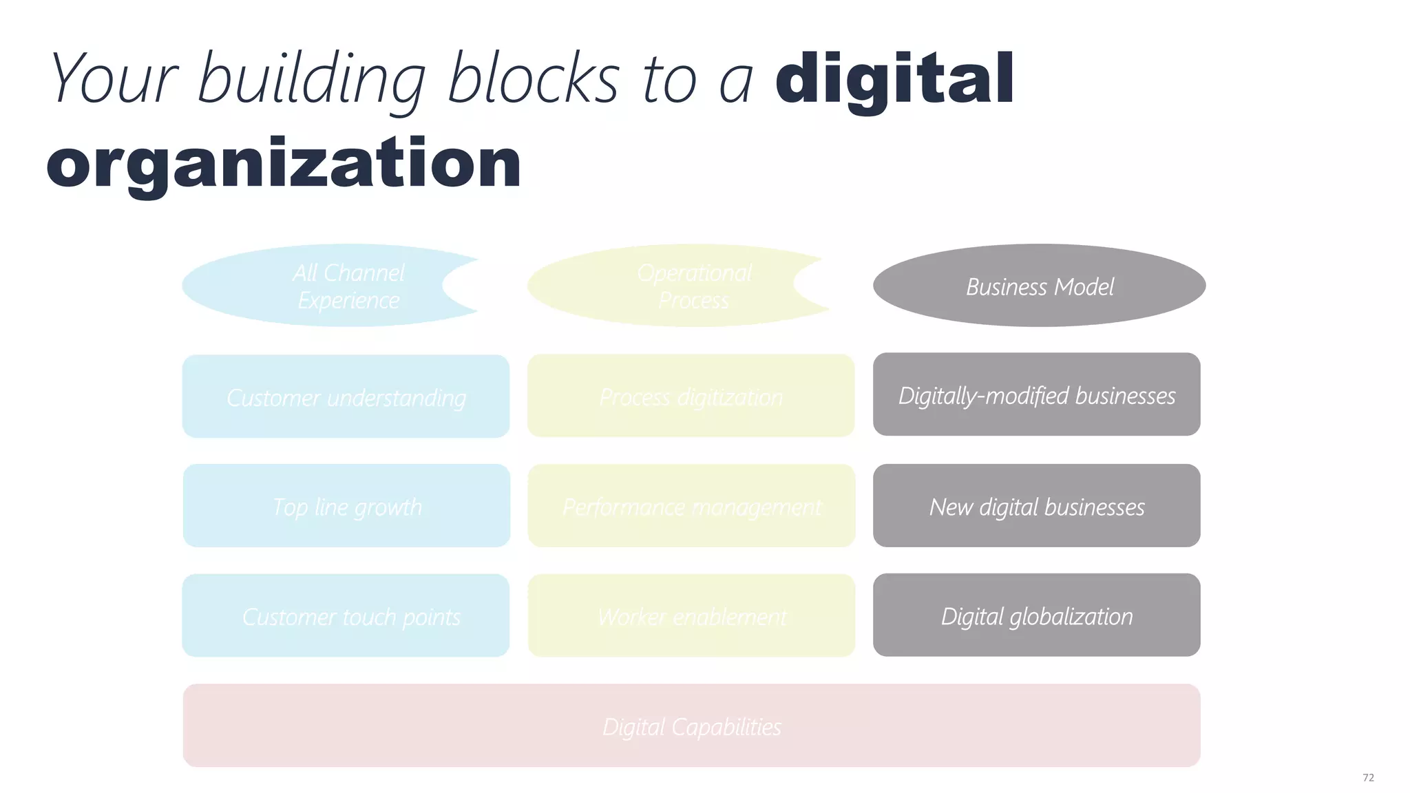 72	
  
Customer understanding
Customer touch points
Top line growth
Worker enablement
Performance management
Process digitization
Digital globalization
New digital businesses
Digitally-‐modified businesses
Digital Capabilities
All Channel
Experience
Customer Experience
Operational
Process
Customer Experience
Business Model
Your building blocks to a digital
organization
 