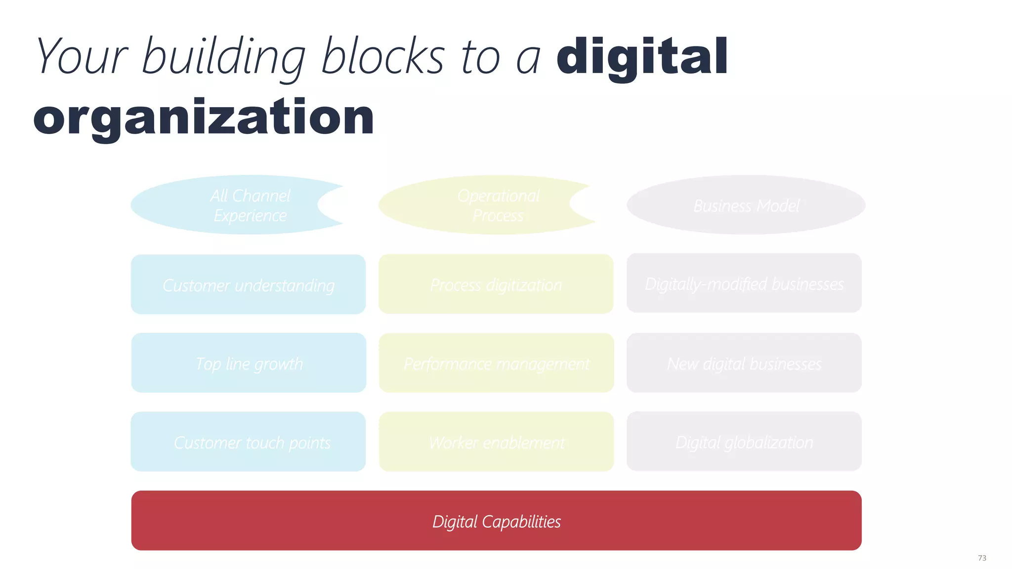 73	
  
Customer understanding
Customer touch points
Top line growth
Worker enablement
Performance management
Process digitization
Digital globalization
New digital businesses
Digitally-‐modified businesses
Digital Capabilities
All Channel
Experience
Customer Experience
Operational
Process
Customer Experience
Business Model
Your building blocks to a digital
organization
 