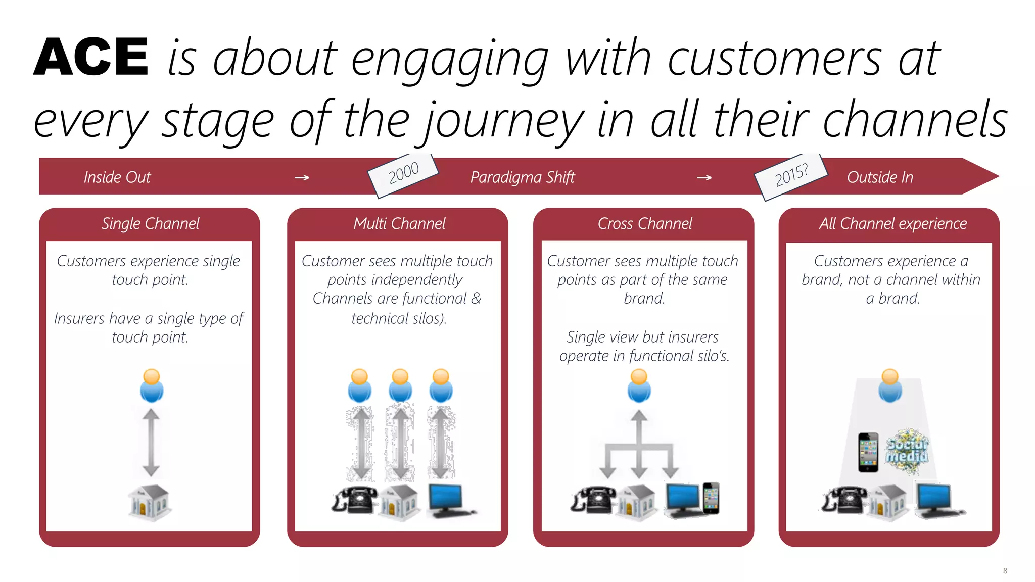 8	
  
Inside Out → Paradigma Shift → Outside In 
Single Channel

Customers experience single
touch point.

Insurers have a single type of
touch point.
Multi Channel

Customer sees multiple touch
points independently
Channels are functional &
technical silos).
Cross Channel

Customer sees multiple touch
points as part of the same
brand.

Single view but insurers
operate in functional silo’s.
All Channel experience

Customers experience a
brand, not a channel within
a brand.
ACE is about engaging with customers at
every stage of the journey in all their channels
 