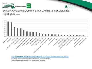 SCADA CYBERSECURITY STANDARDS & GUIDELINES –
Highlights contd.
Focus of SCADA standards and guidelines on various Countermeasure-groups
Courtesy: Teodor Sommestad, Göran N. Ericsson, Jakob Nordlander,
SCADA System Cyber Security – A Comparison of Standards
 