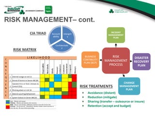 RISK MANAGEMENT– cont.
Intergrit
y
Confidentialit
y
Account
ability
CIA TRIAD
RISK MATRIX
RISK
MANAGEMENT
PROCESS
INCIDENT
MANAGEMENT
PLAN
DISASTER
RECOVERY
PLAN
CHANGE
MANAGEMENT
PLAN
BUSINESS
CONTINUITY
PLAN (BCP)
RISK TREATMENTS
Avoidance (distant)
Reduction (mitigate)
Sharing (transfer – outsource or insure)
Retention (accept and budget)
 