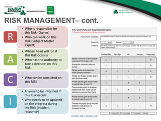 RISK MANAGEMENT– cont.
• Who is responsible for
this Risk (Owner)
• Who can work on this
Risk (Subject Matter
Expert)
R
• Whose head will roll if
this Risk occurs?
• Who has the Authority to
take a decision on this
Risk
A
• Who can be consulted on
this RISKC
• Anyone to be informed if
this Risk occurs
• Who needs to be updated
on the progress during
the Risk (Incident
response)
I
 