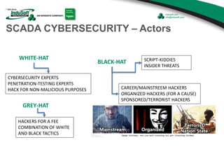 SCADA CYBERSECURITY – Actors
WHITE-HAT
BLACK-HAT
CAREER/MAINSTREEM HACKERS
ORGANIZED HACKERS (FOR A CAUSE)
SPONSORED/TERRORIST HACKERS
SCRIPT-KIDDIES
INSIDER THREATS
CYBERSECURITY EXPERTS
PENETRATION-TESTING EXPERTS
HACK FOR NON-MALICIOUS PURPOSES
GREY-HAT
HACKERS FOR A FEE
COMBINATION OF WHITE
AND BLACK TACTICS
 