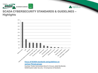 SCADA CYBERSECURITY STANDARDS & GUIDELINES –
Highlights
Focus of SCADA standards and guidelines on
various Threat-groups
Courtesy: Teodor Sommestad, Göran N. Ericsson, Jakob Nordlander,
SCADA System Cyber Security – A Comparison of Standards
 