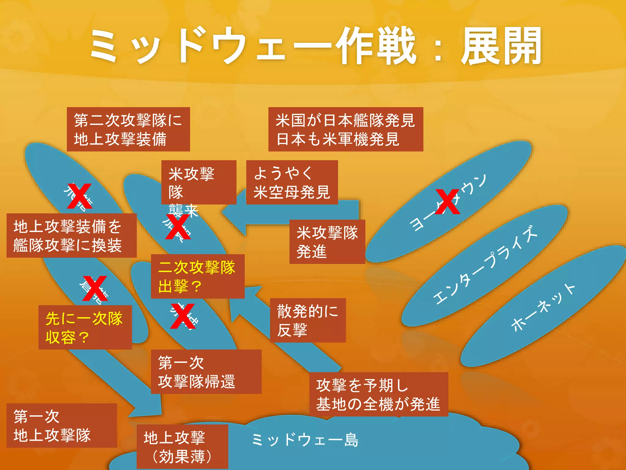 ミッドウェー作戦：展開
ミッドウェー島
第一次
地上攻撃隊
攻撃を予期し
基地の全機が発進
米国が日本艦隊発見
日本も米軍機発見
地上攻撃
（効果薄）
散発的に
反撃
第二次攻撃隊に
地上攻撃装備
ようやく
米空母発見
米攻撃隊
発進
第一次
攻撃隊帰還
地上攻撃装備を
艦隊攻撃に換装
二次攻撃隊
出撃？
先に一次隊
収容？
米攻撃
隊
襲来
x
x
x
x x
 