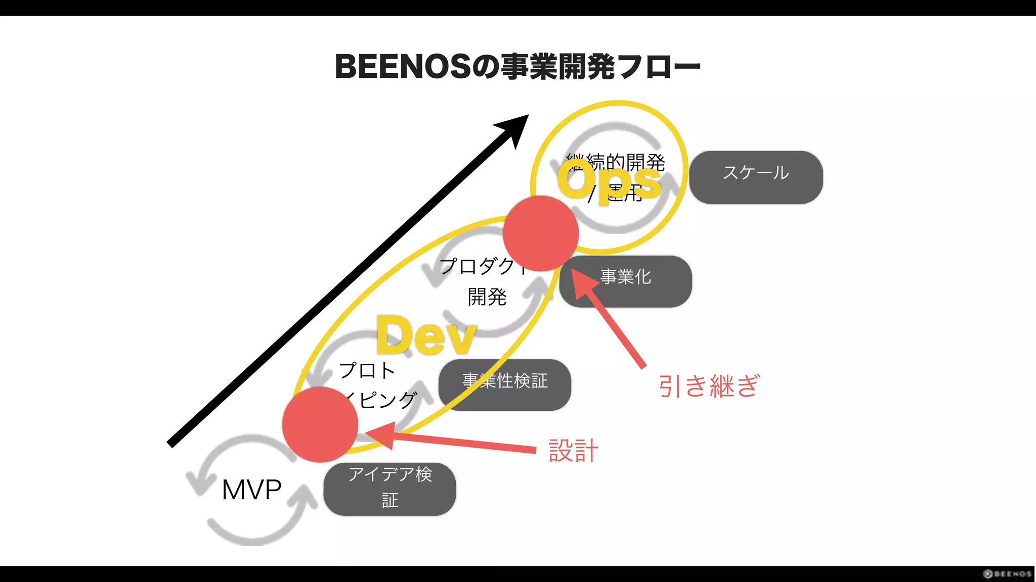 BEENOSの事業開発フロー
アイデア検
証
事業性検証
MVP
事業化
スケール
プロト
タイピング
プロダクト
開発
継続的開発
/ 運用
Dev
Ops
引き継ぎ
設計
 