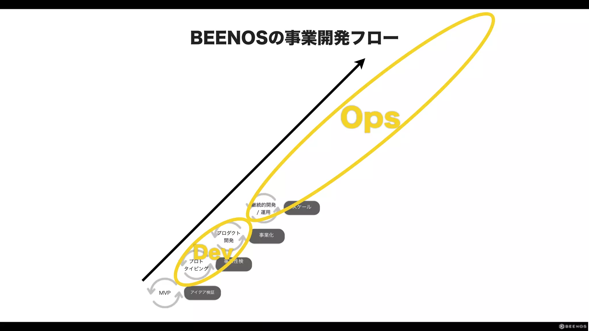 BEENOSの事業開発フロー
アイデア検証
事業性検
MVP
事業化
スケール
プロト
タイピング
プロダクト
開発
継続的開発
/ 運用
Dev
Ops
 