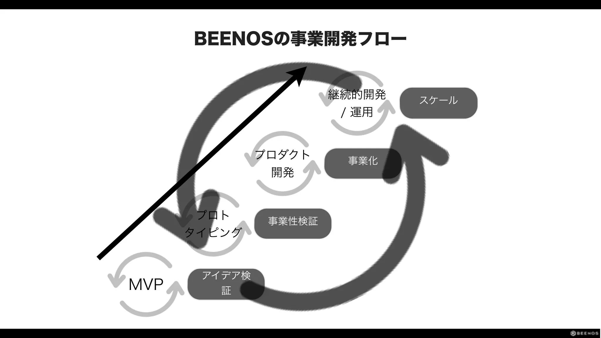 BEENOSの事業開発フロー
アイデア検
証
事業性検証
MVP
事業化
スケール
プロト
タイピング
プロダクト
開発
継続的開発
/ 運用
 