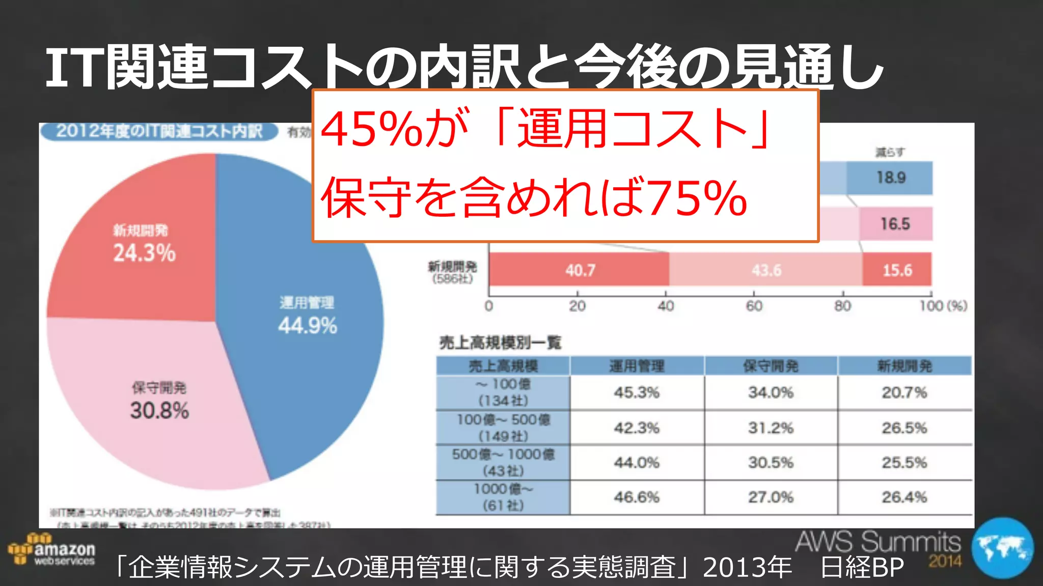 IT関連コストの内訳と今後の⾒見見通し
「企業情報システムの運⽤用管理理に関する実態調査」2013年年 　⽇日経BP
45％が「運⽤用コスト」  
保守を含めれば75％
 