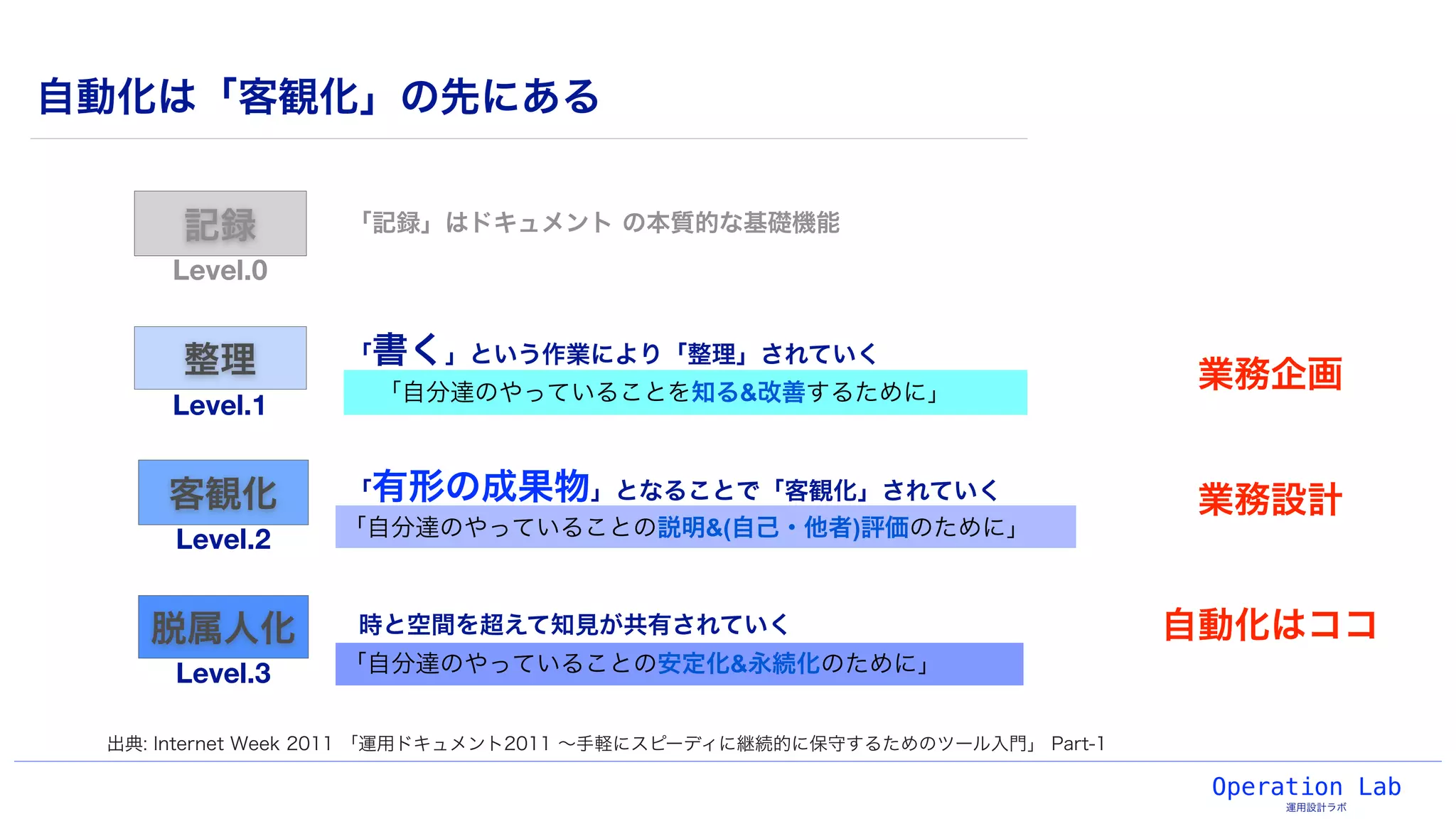 Operation Lab
運用設計ラボ
「自分達のやっていることの安定化&永続化のために」
自動化は「客観化」の先にある
脱属人化
客観化
整理
「記録」はドキュメント の本質的な基礎機能記録
「書く」という作業により「整理」されていく
「有形の成果物」となることで「客観化」されていく
時と空間を超えて知見が共有されていく
Level.0
Level.1
Level.2
Level.3
自動化はココ
「自分達のやっていることを知る&改善するために」
「自分達のやっていることの説明&(自己・他者)評価のために」
出典: Internet Week 2011 「運用ドキュメント2011 ∼手軽にスピーディに継続的に保守するためのツール入門」 Part-1
業務企画
業務設計
 