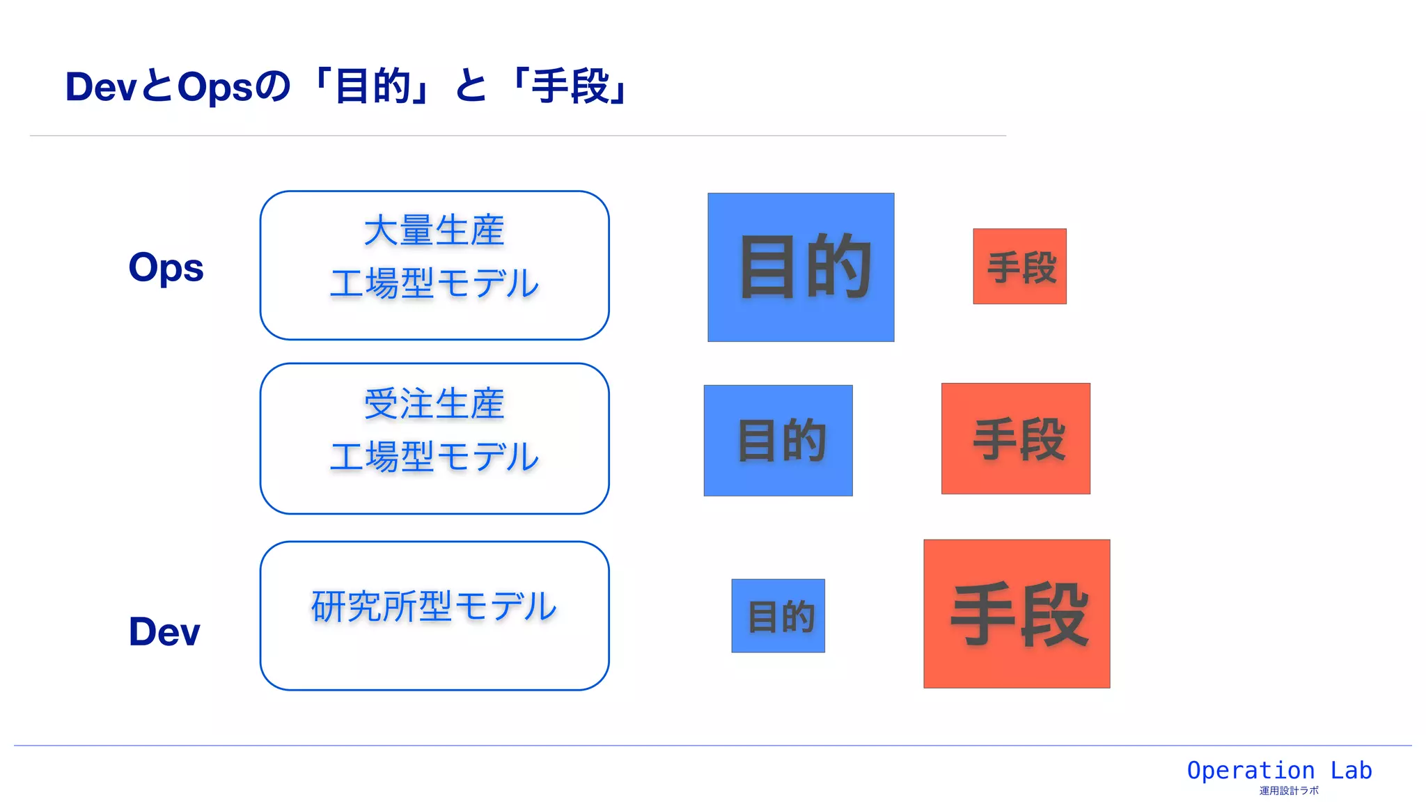 Operation Lab
運用設計ラボ
DevとOpsの「目的」と「手段」
大量生産
工場型モデル
研究所型モデル
受注生産
工場型モデル
Dev
Ops 目的 手段
目的 手段
目的 手段
 