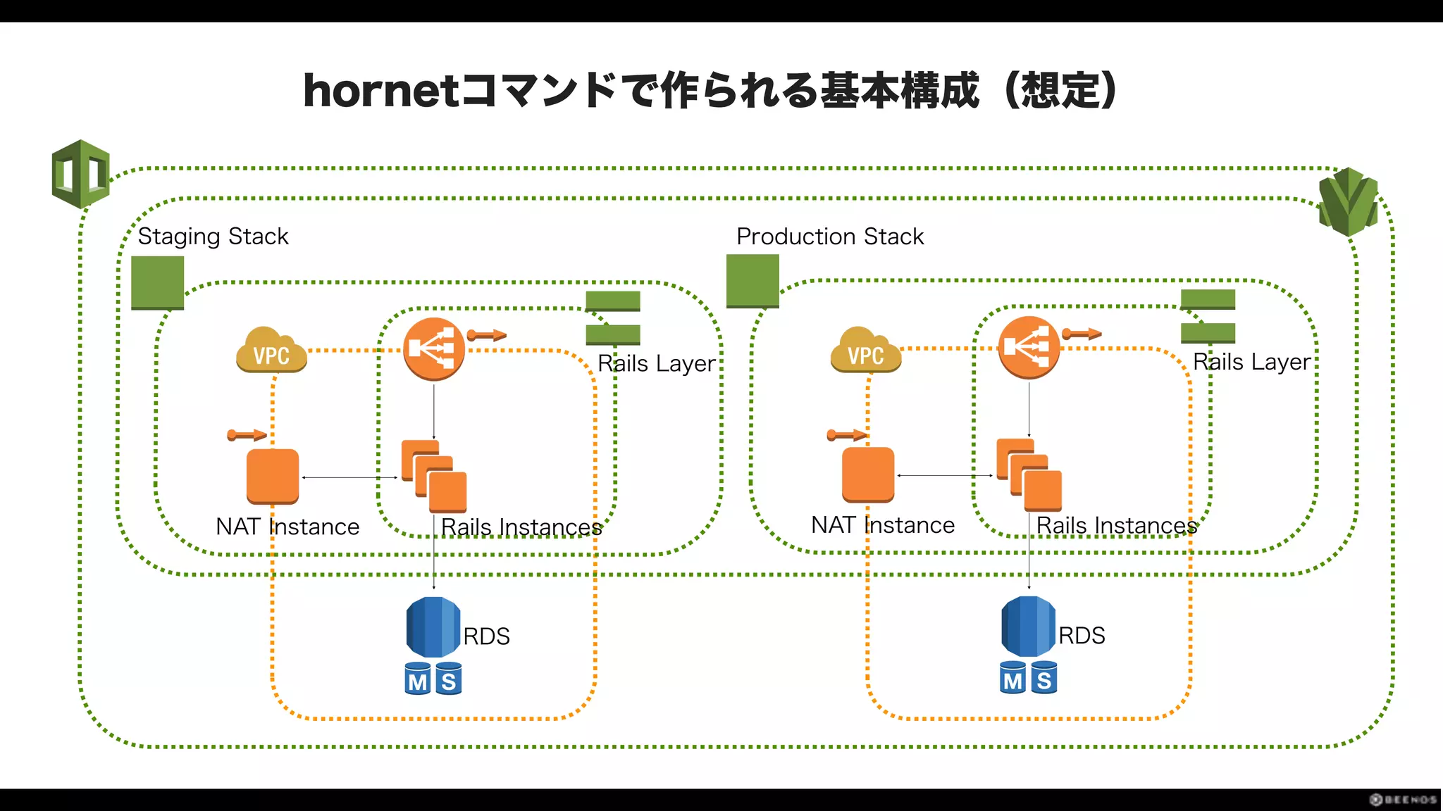 hornetコマンドで作られる基本構成（想定）
Staging Stack Production Stack
Rails Layer
Rails InstancesNAT Instance
RDS
Rails Layer
Rails InstancesNAT Instance
RDS
 